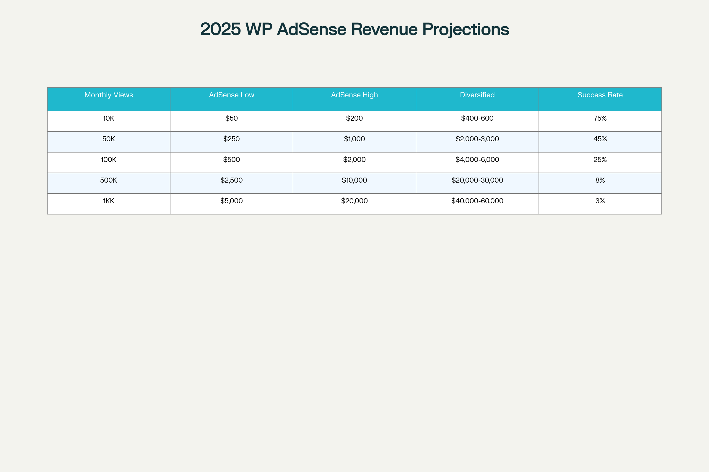 2025 WordPress AdSense Revenue Projections: Realistic Earnings by Traffic Volume
