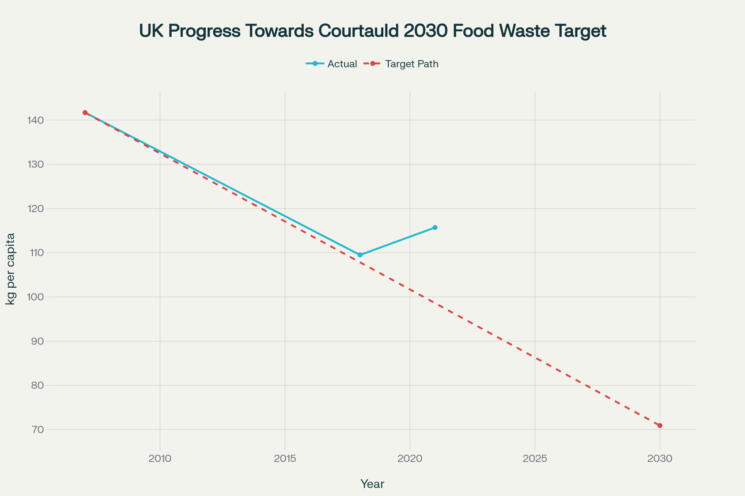 UK progress towards the Courtauld 2030 target showing actual food waste per capita vs required reduction path