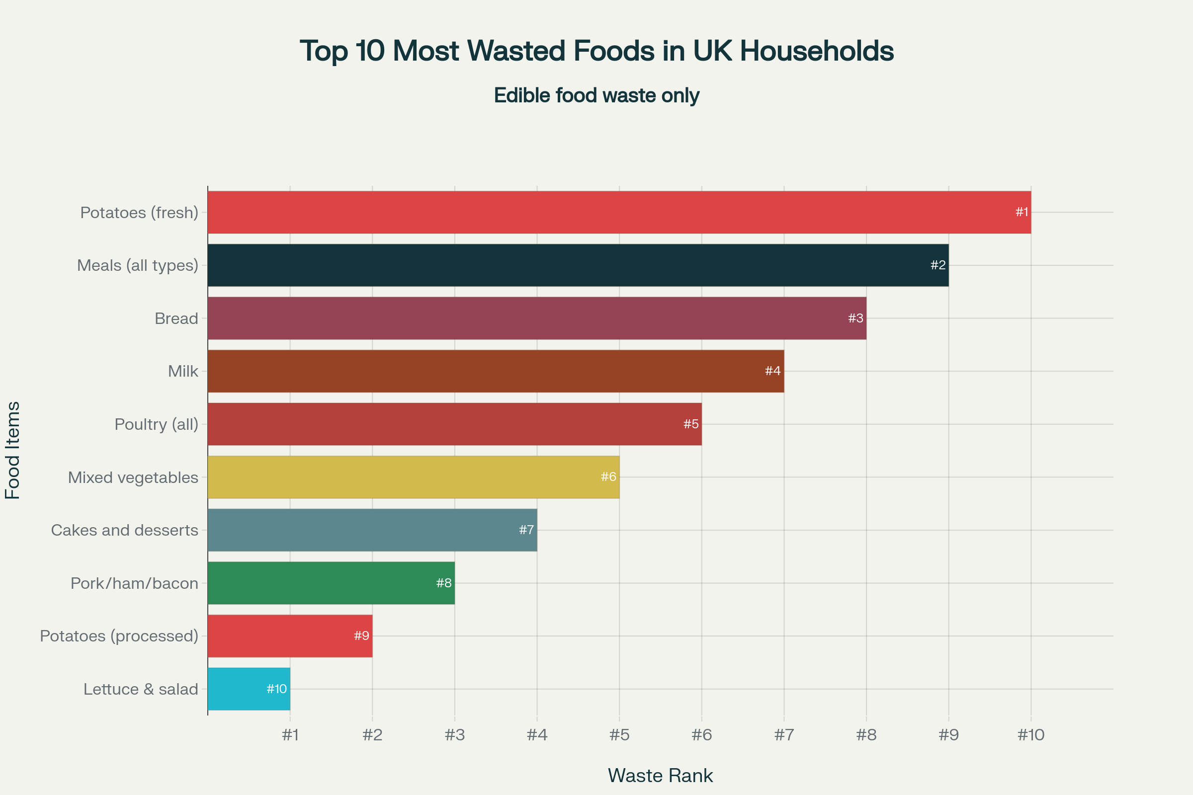Top 10 most wasted food items in UK households based on WRAP data, representing edible food that could have been consumed