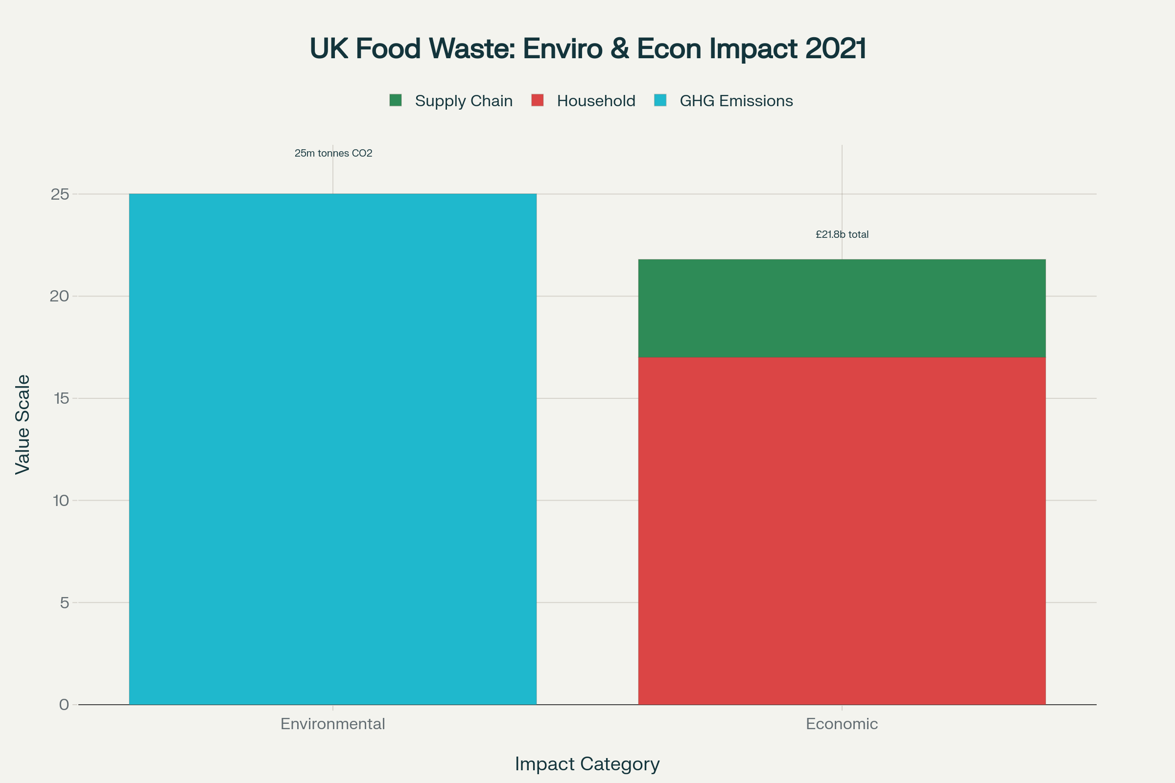 Environmental and economic impact of UK food waste showing greenhouse gas emissions and financial costs