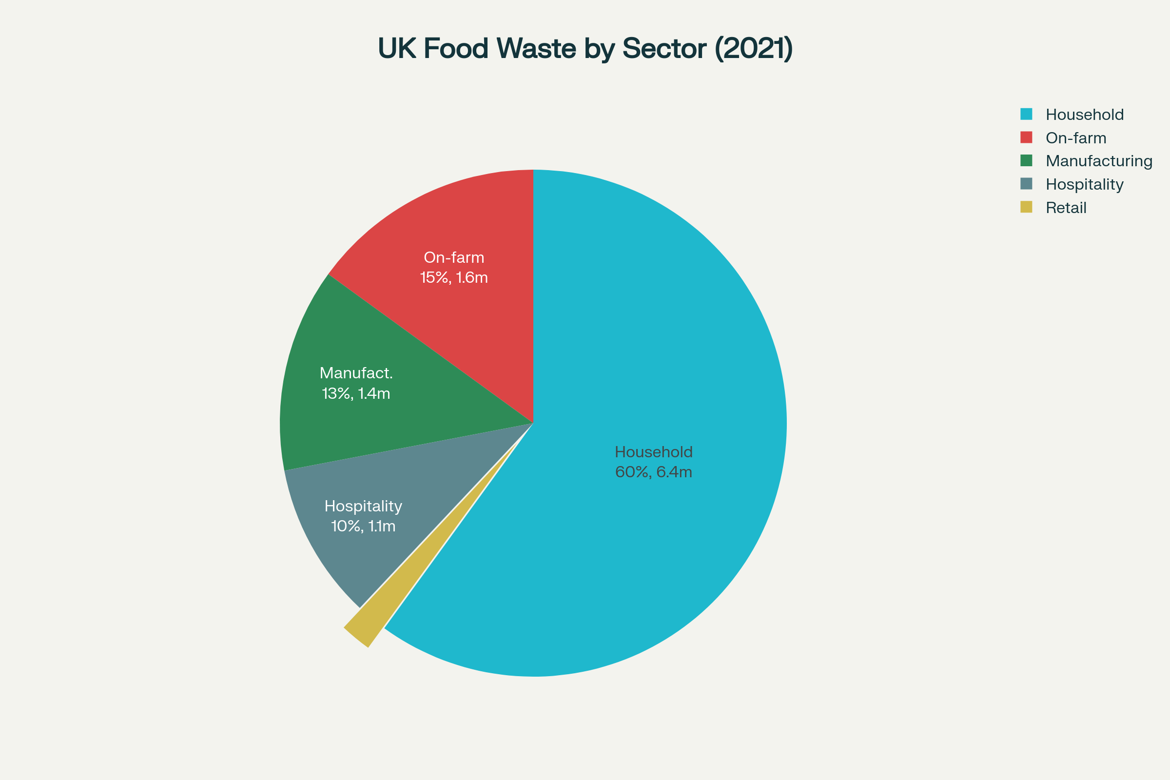 UK Food Waste by Sector showing the breakdown of 10.7 million tonnes total annual food waste across different sectors