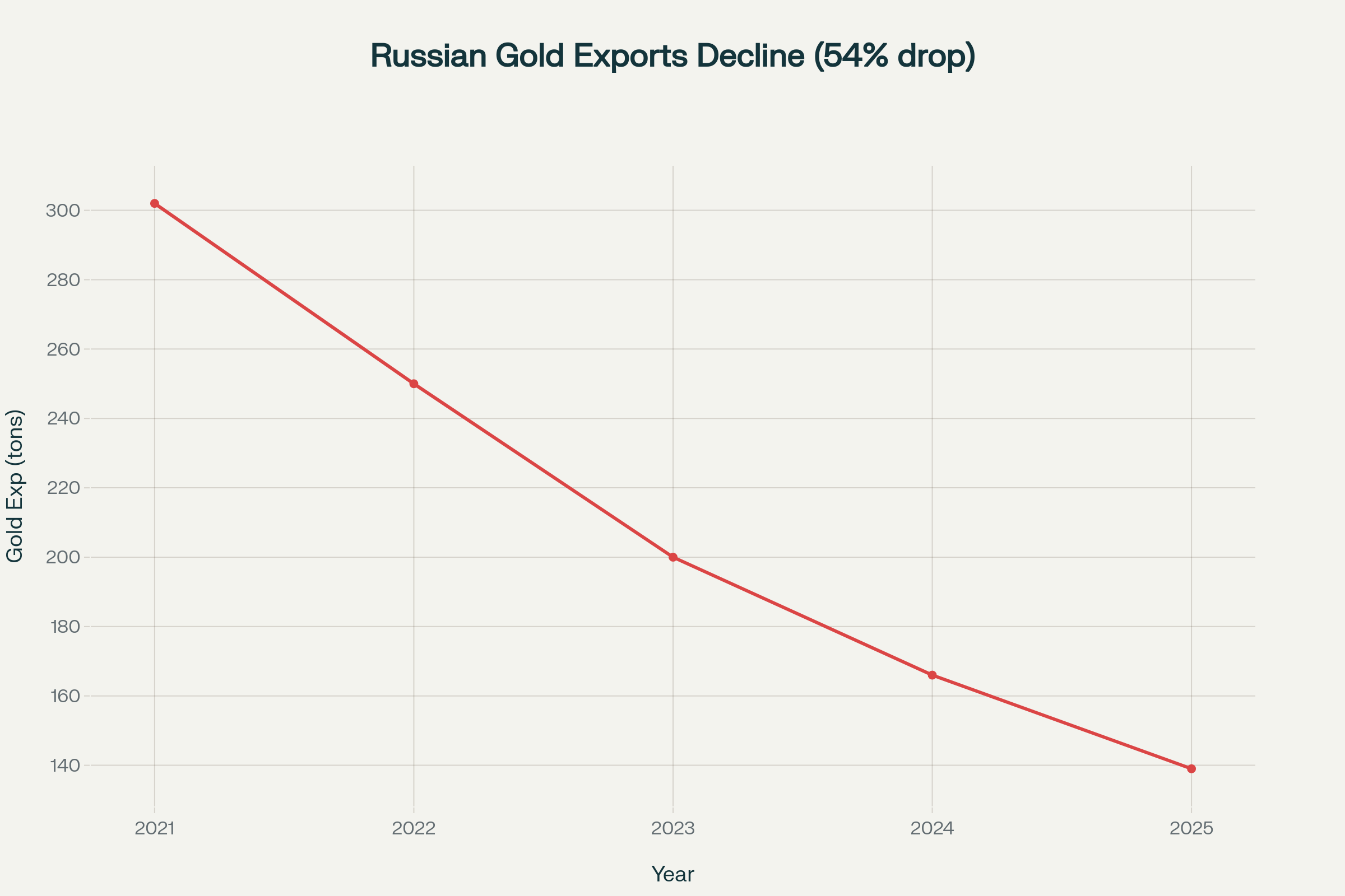 Western sanctions have cut Russian gold exports in half, forcing miners to rely on domestic demand as foreign markets closed