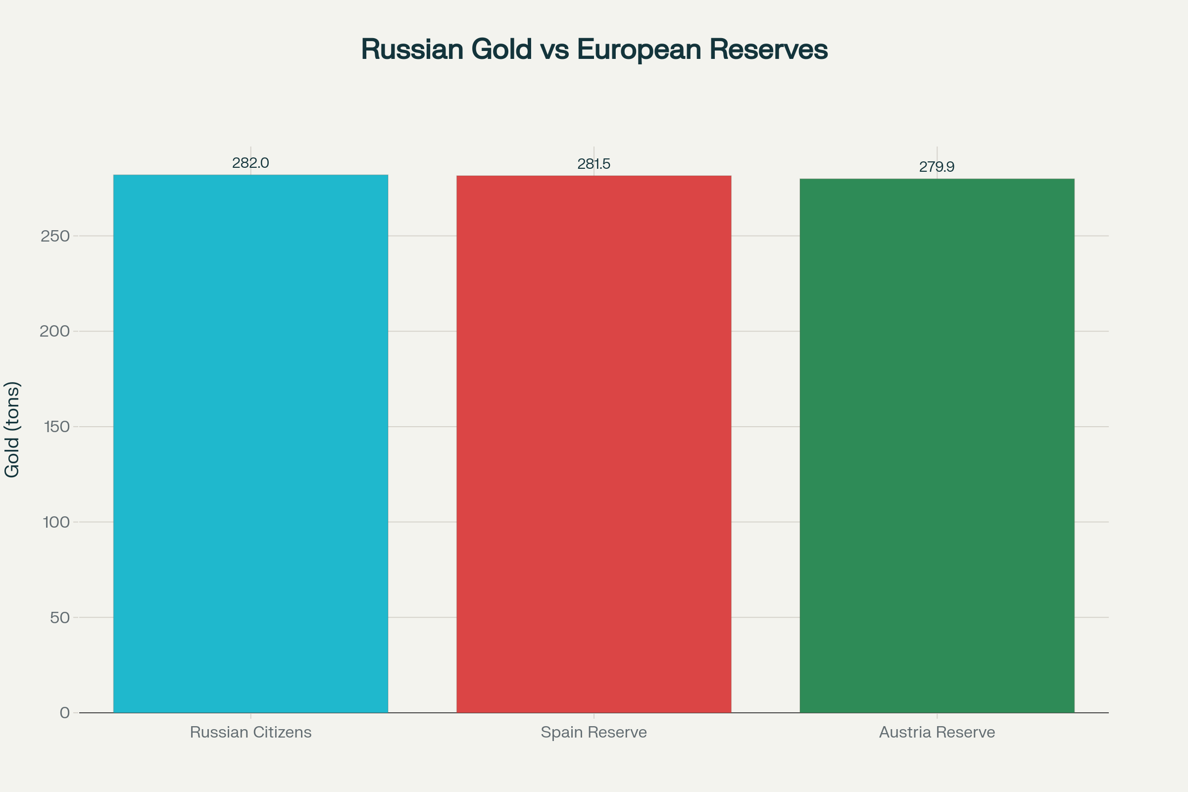 Private Russian citizens have accumulated gold equivalent to the entire national reserves of major European economies like Spain and Austria