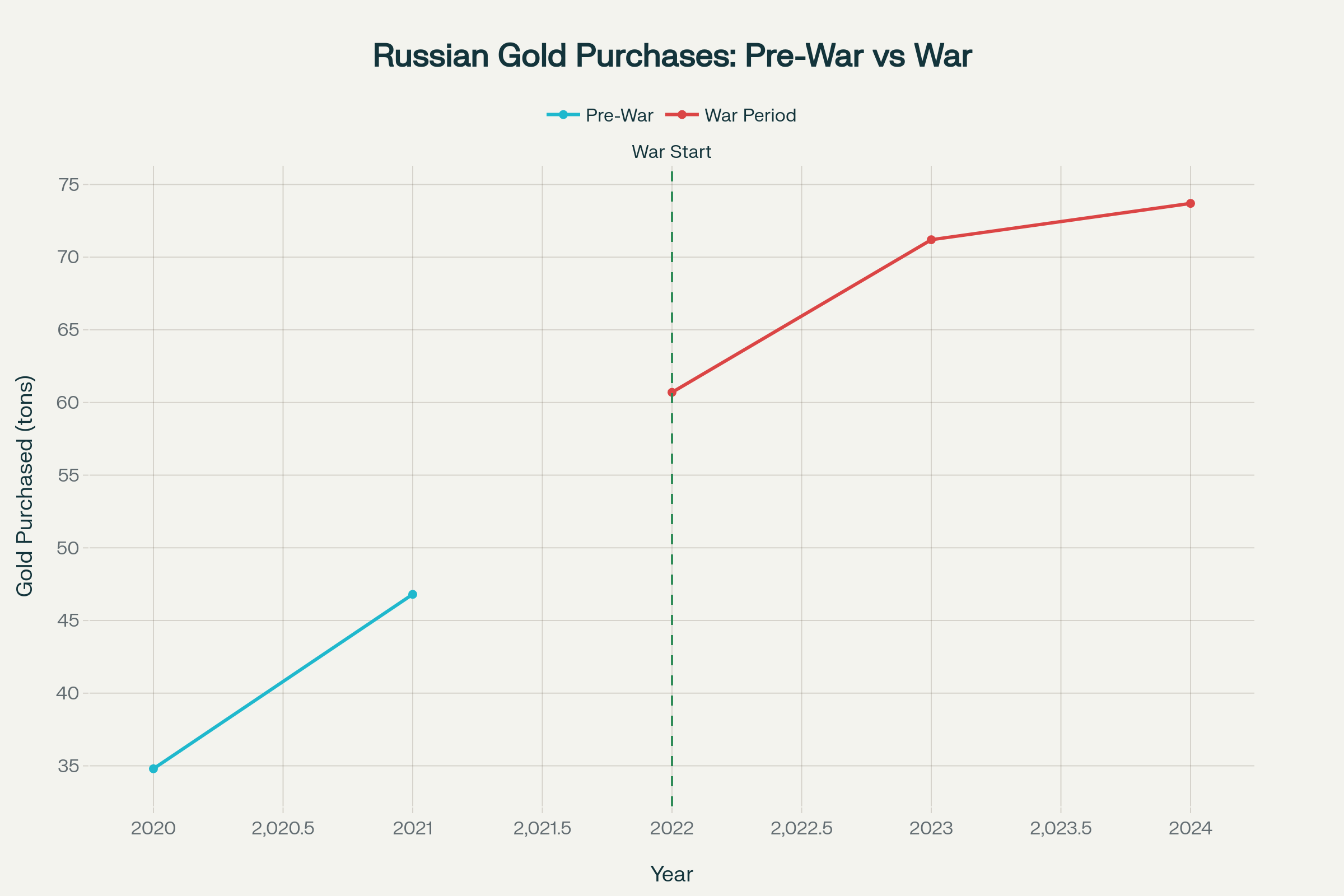 This chart demonstrates the dramatic surge in gold purchases by Russian citizens following the start of the Ukraine war and Western sanctions in 2022