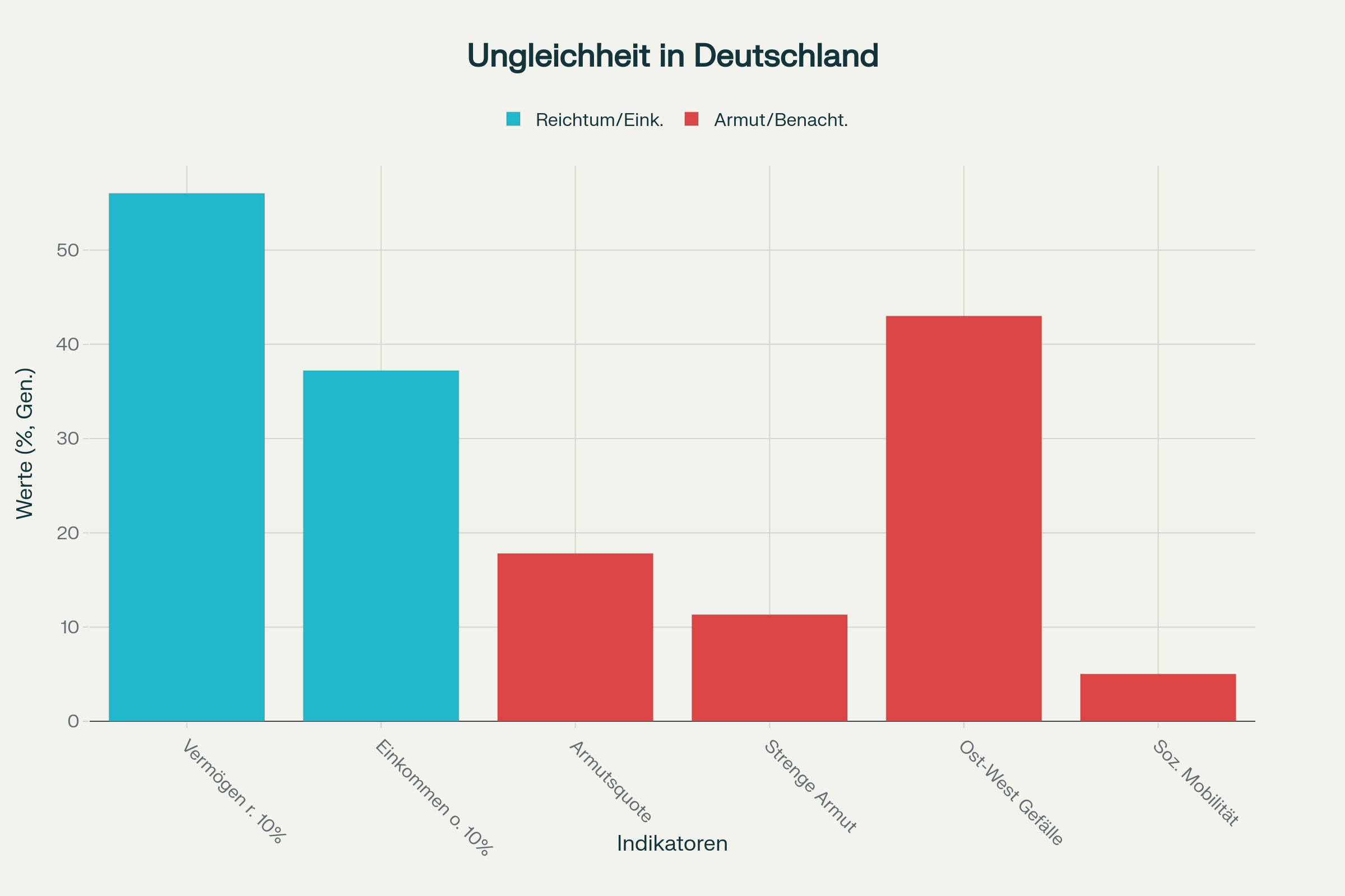 Soziale und wirtschaftliche Ungleichheit in Deutschland 2025