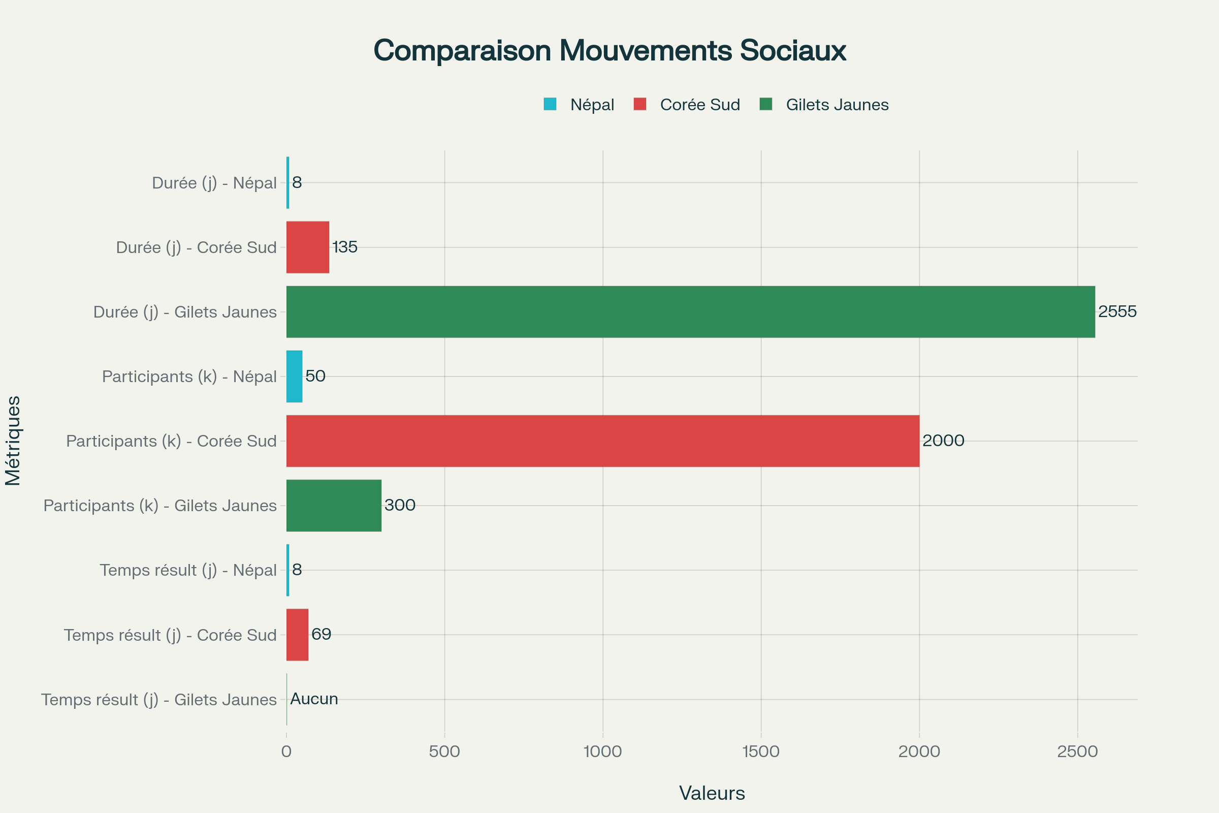 Comparaison efficacité mouvements