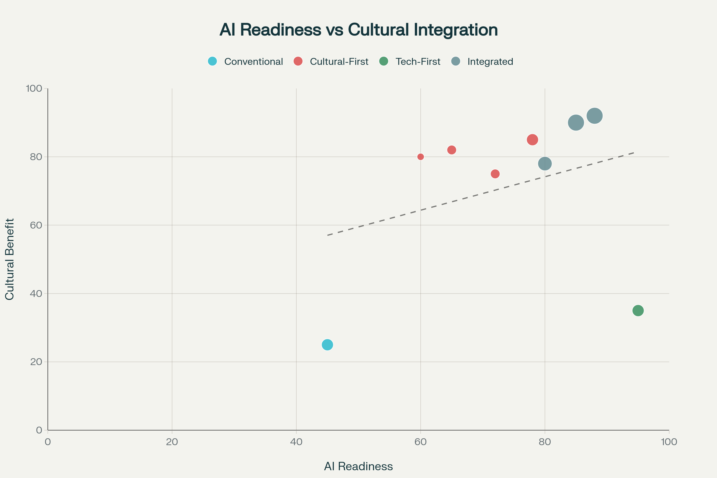 AI Adoption Readiness vs Cultural Integration Benefits in Management Approaches