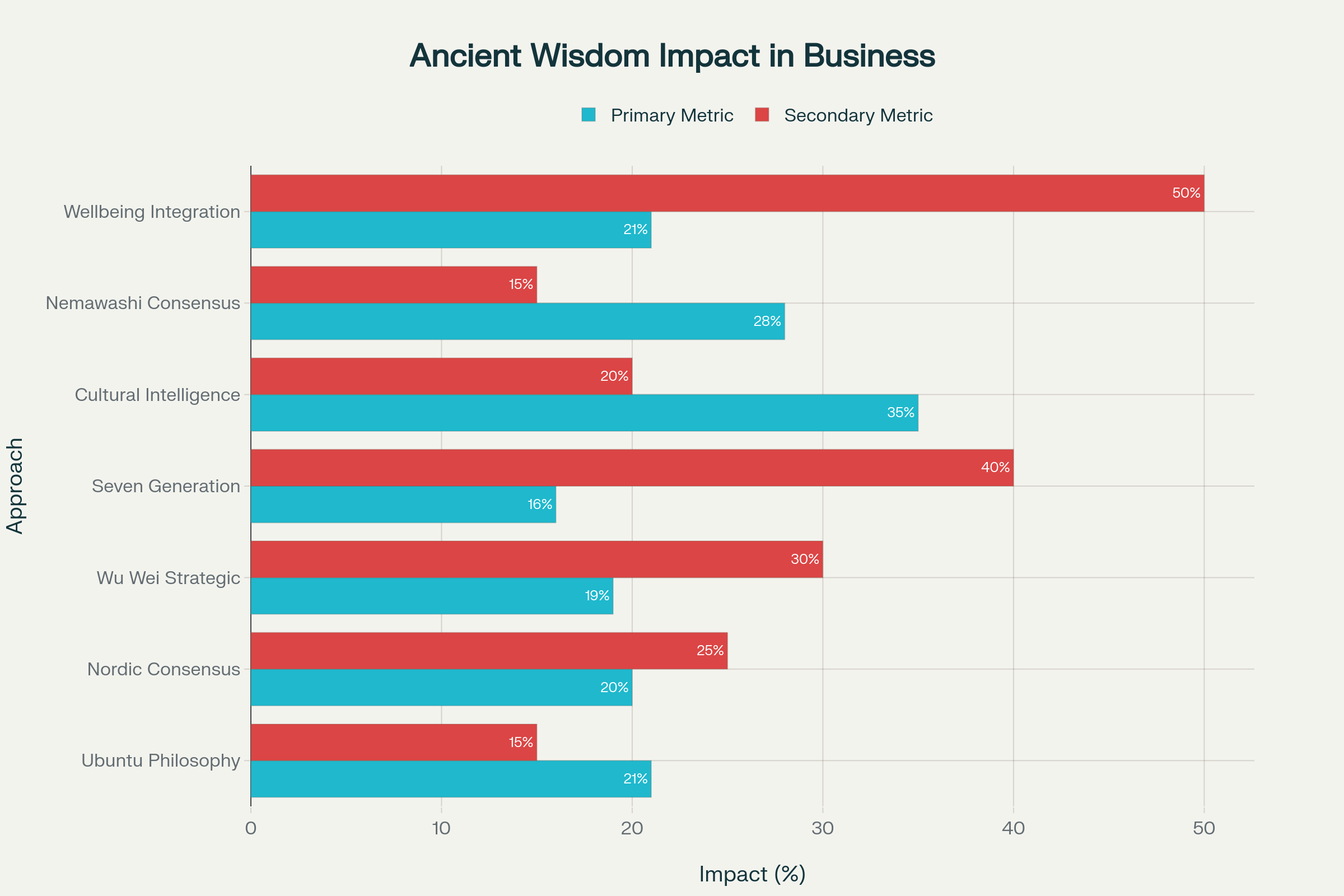 Impact of Ancient Wisdom and Cultural Approaches on Business Performance