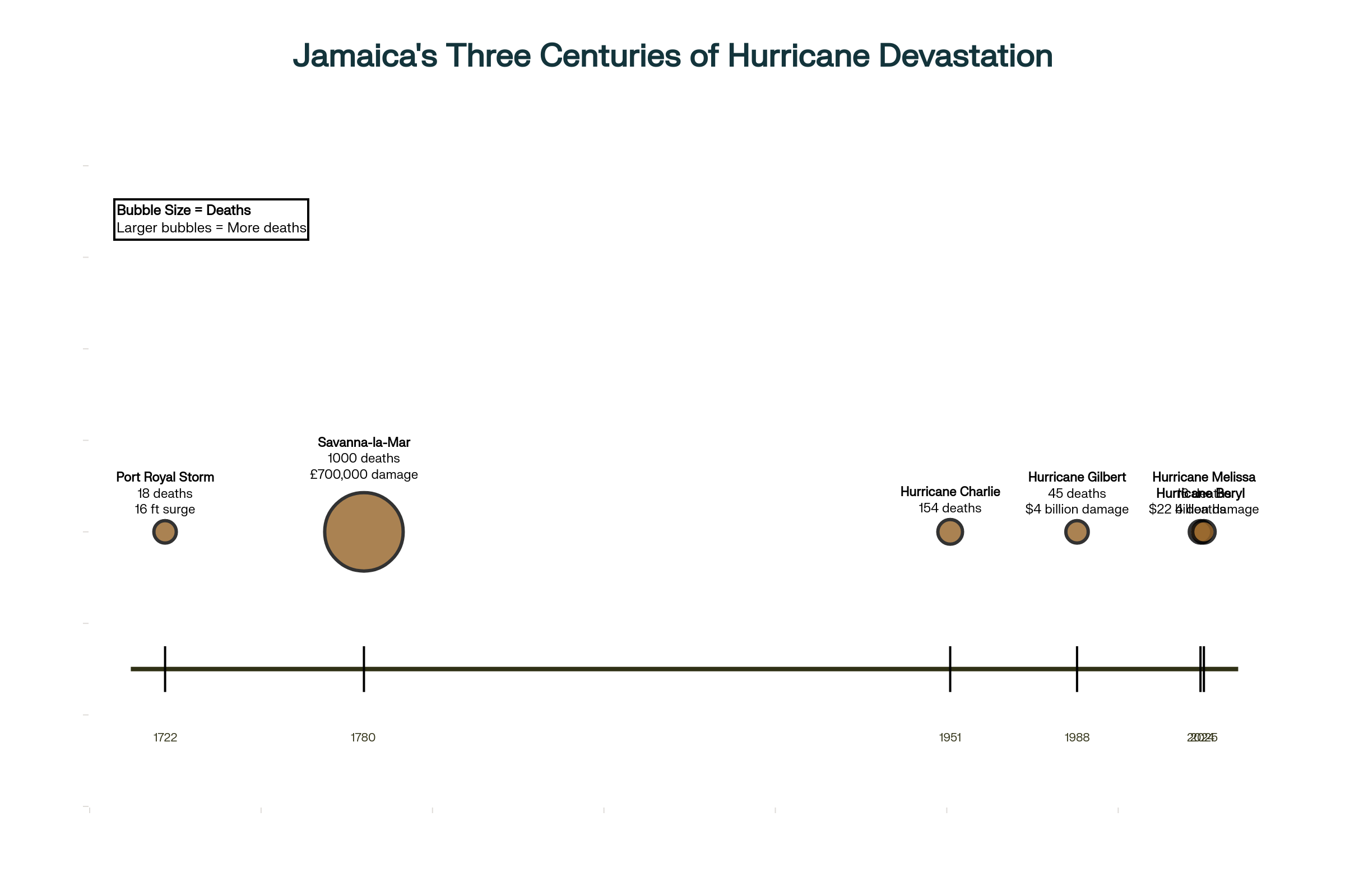 Jamaica's Three Centuries of Hurricane Devastation