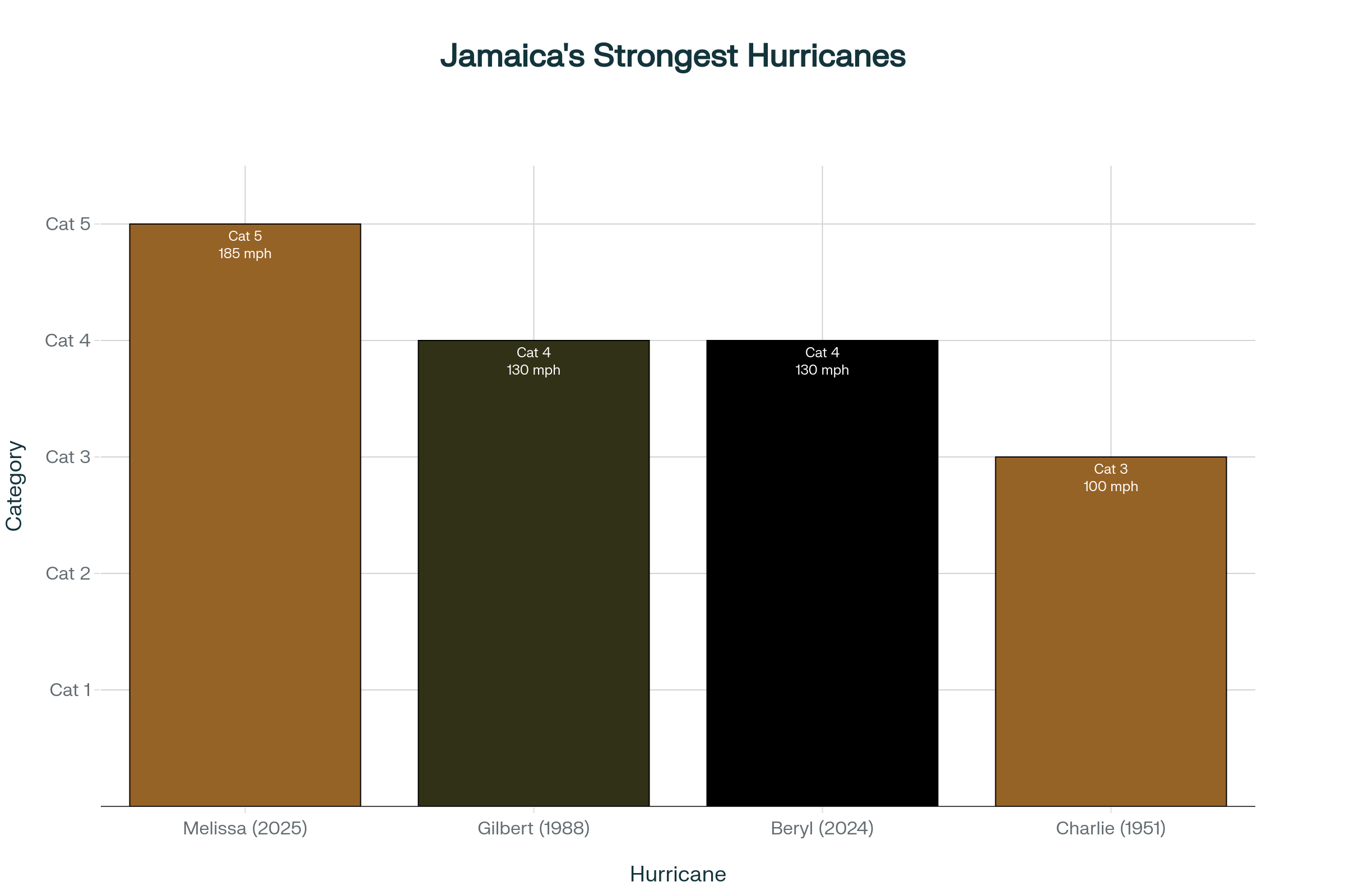 Strongest Hurricanes to Impact Jamaica