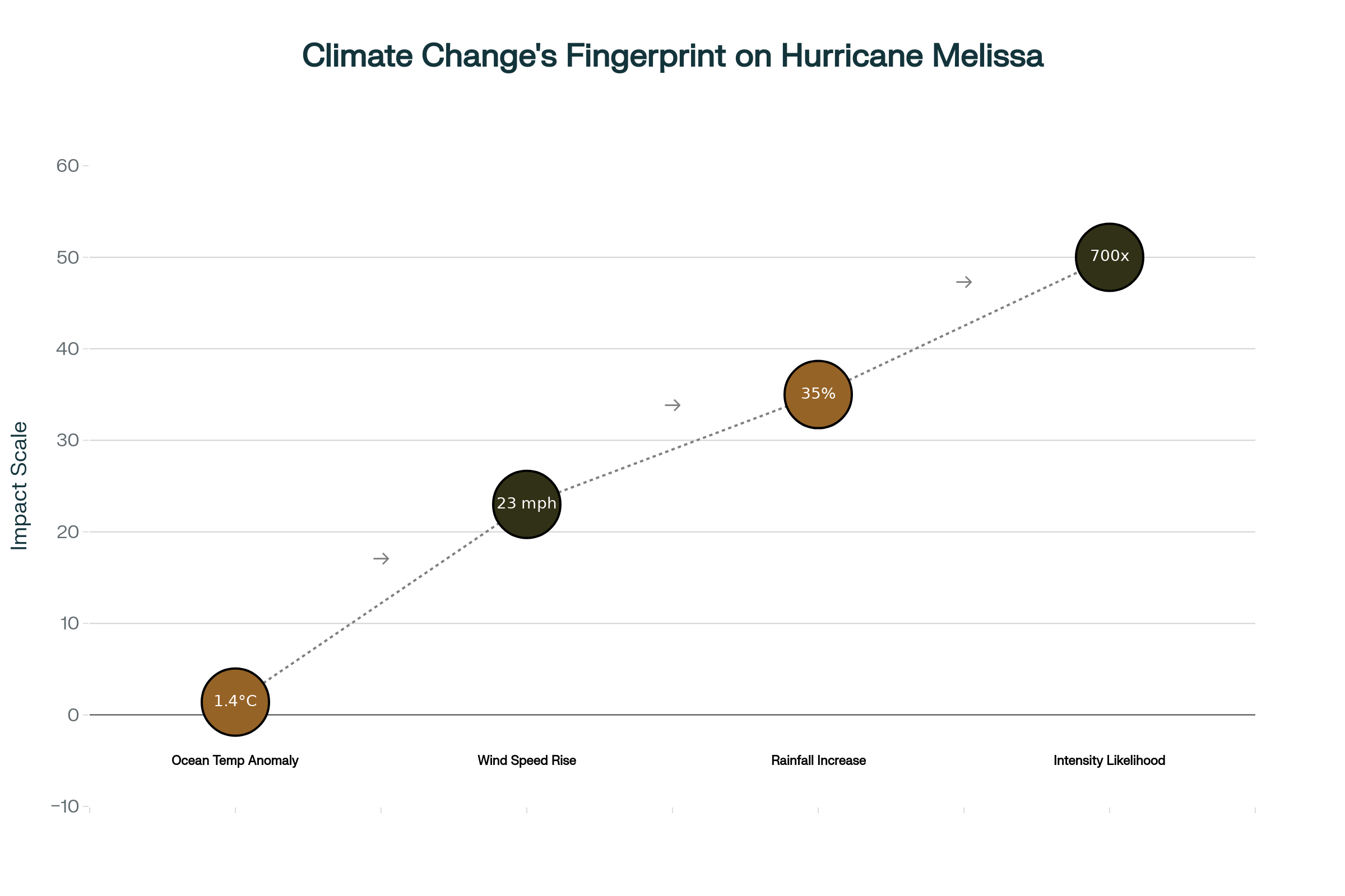 Climate Change's Fingerprint on Hurricane Melissa