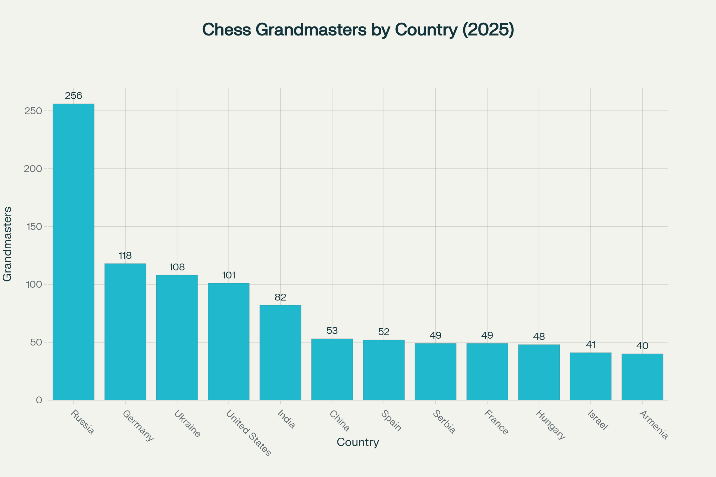 Distribution of chess grandmasters by country
