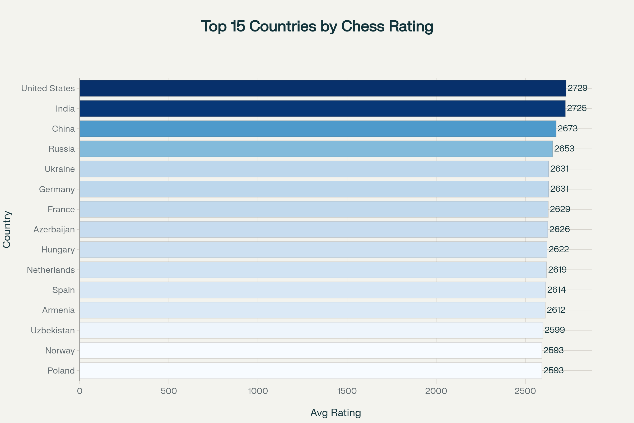 Top countries by average chess rating