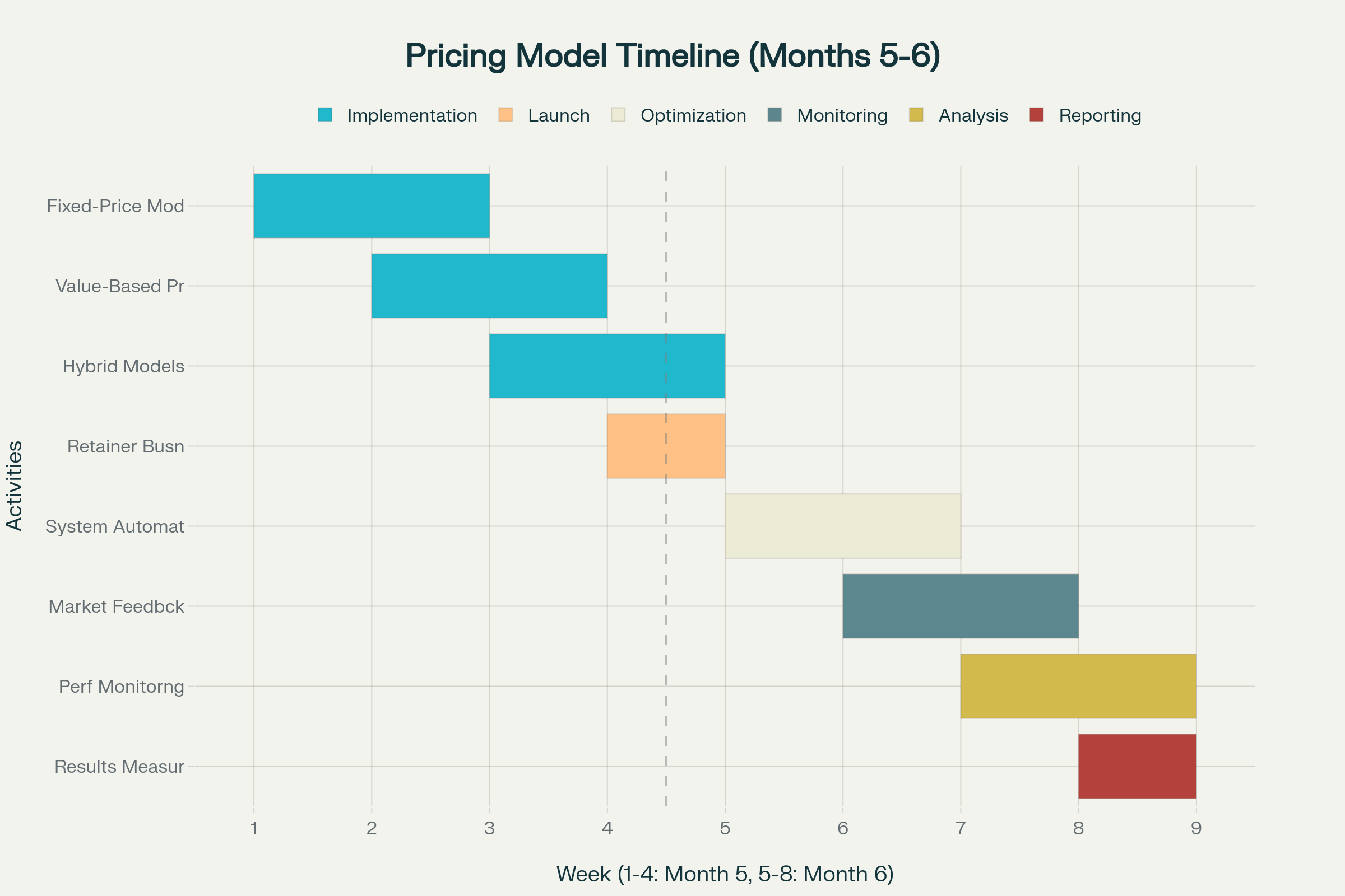 Complete Implementation Timeline for Optimized Pricing Models (Months 5-6)