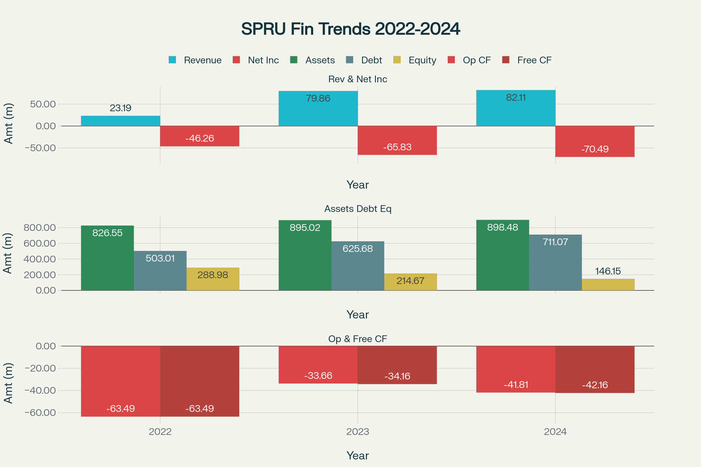 스프루스 파워 홀딩(SPRU) 2022-2024년 재무성과 종합 분석