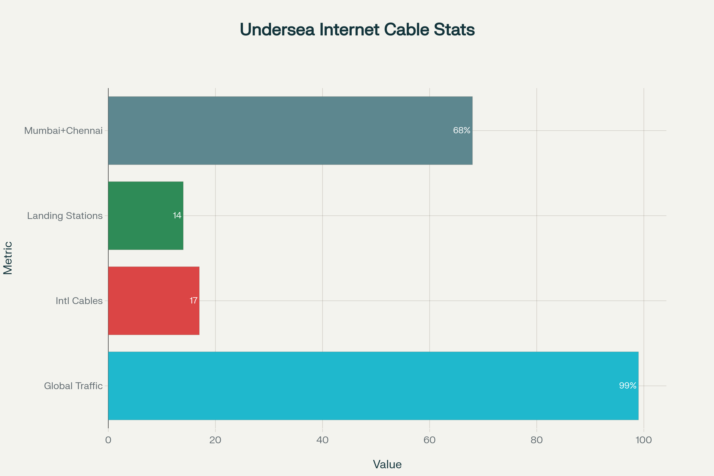 Key Statistics on Undersea Internet Cables and India's Connectivity