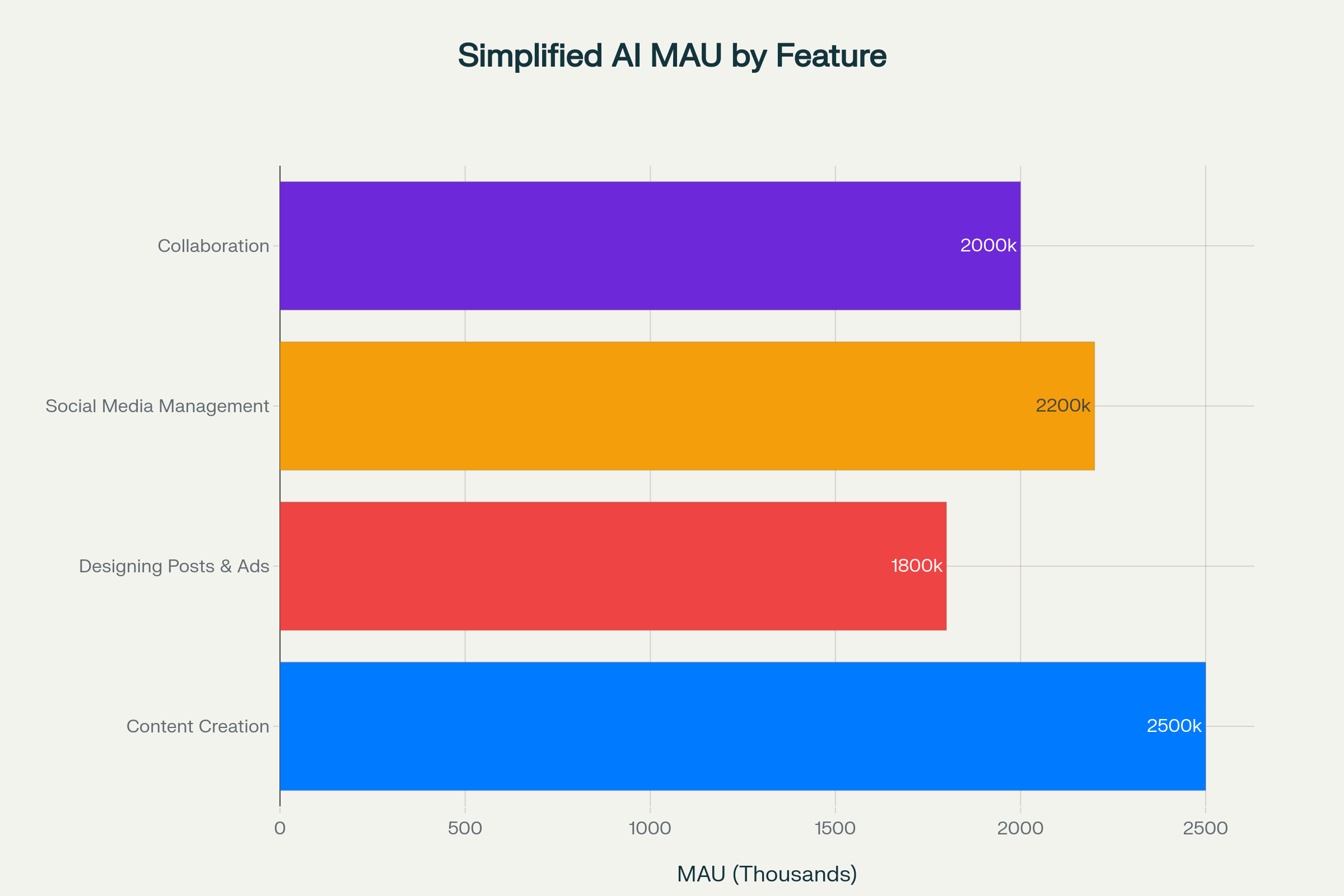 Simplified AI Monthly Active Users by Feature