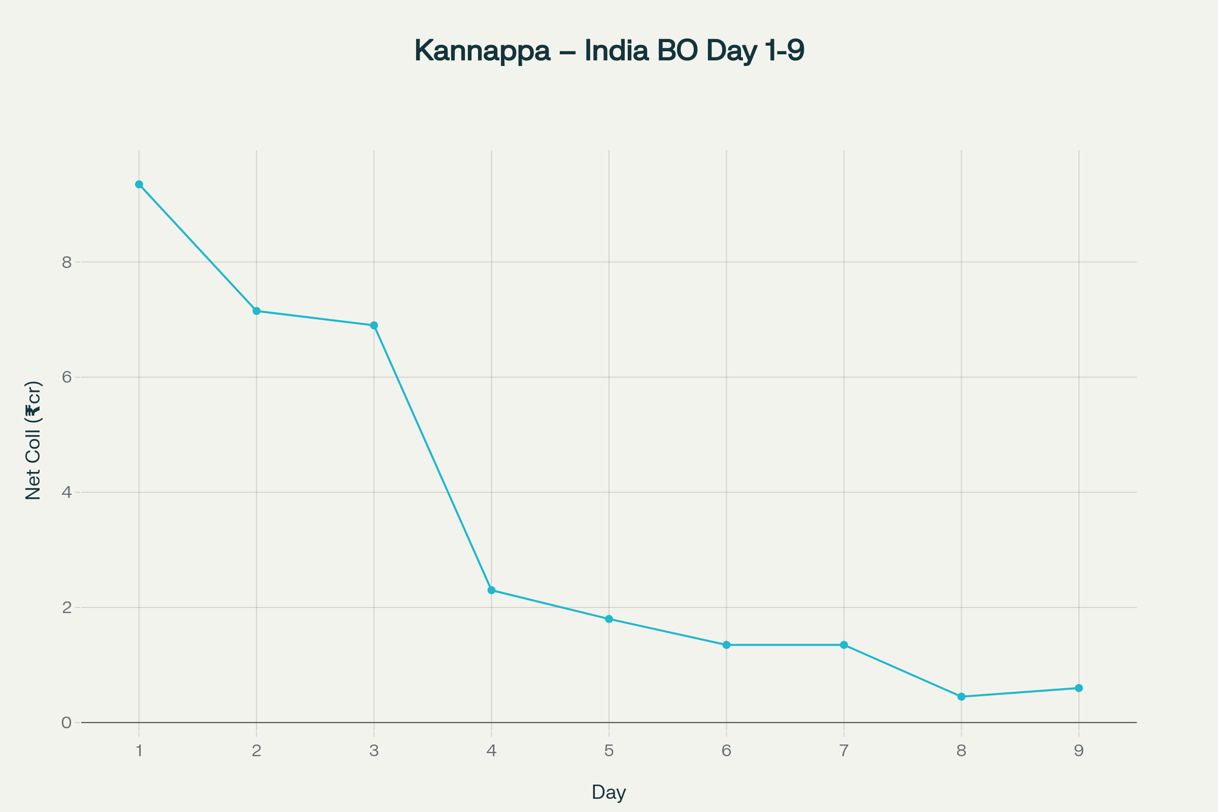 Day-wise India net box office collections of Kannappa (first 9 days)