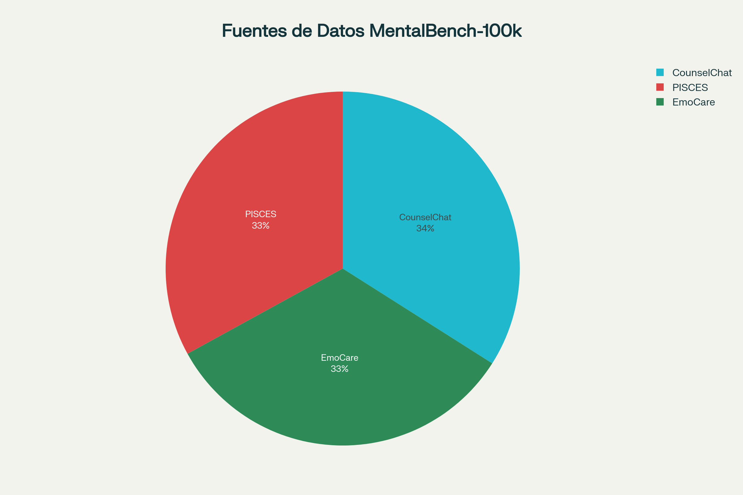 Distribución fuentes MentalBench-100k