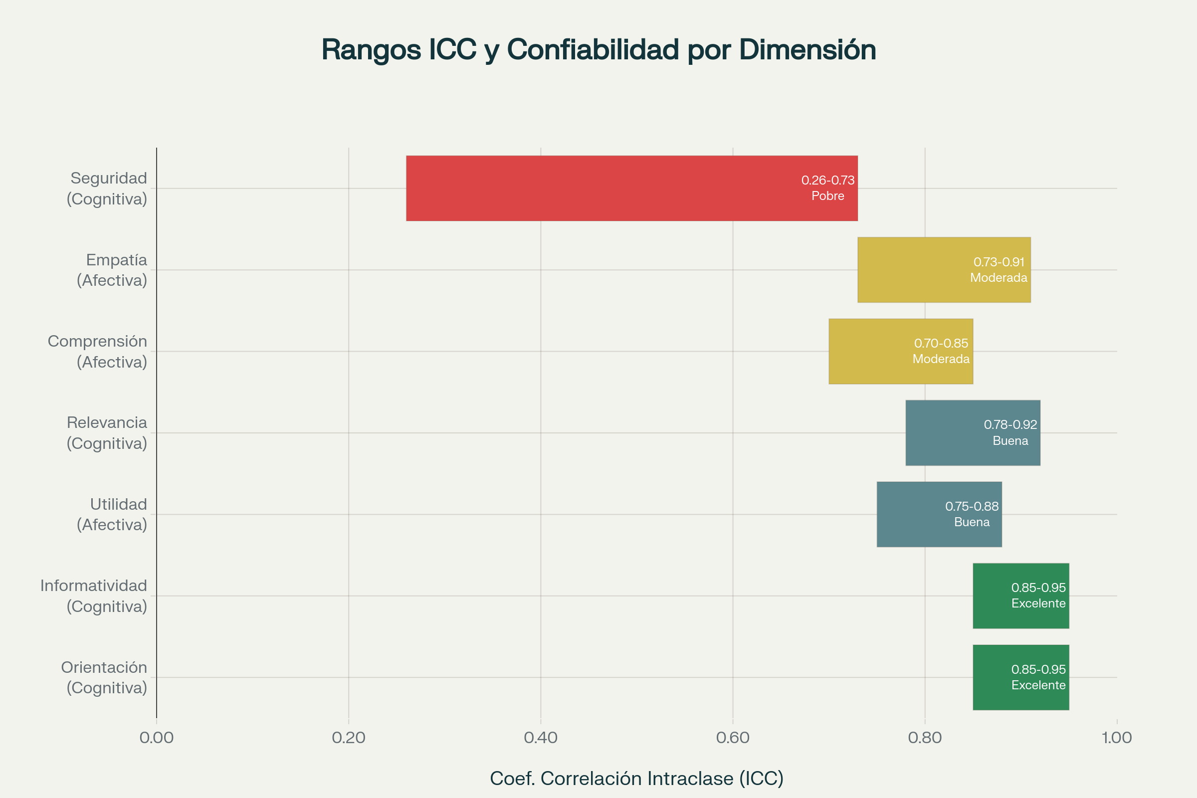ICC confiabilidad atributos