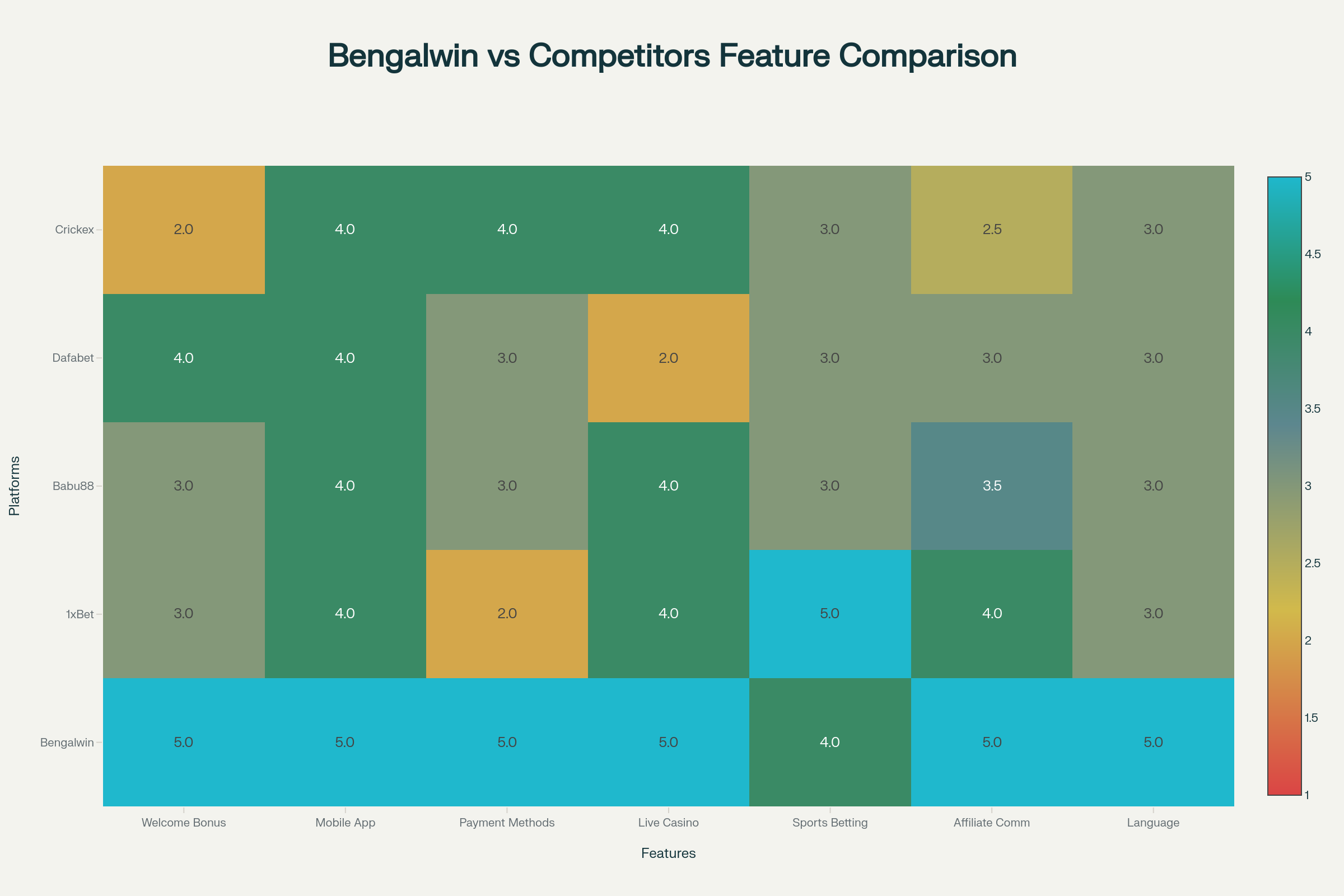 Comprehensive Comparison of Bengalwin vs Top Competitors in Bangladesh Casino Market 2025