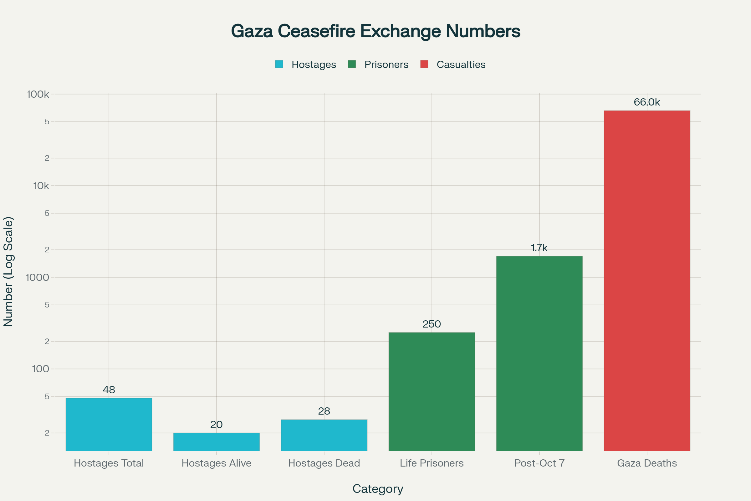 Gaza Ceasefire Plan: Hostage and Prisoner Exchange Numbers