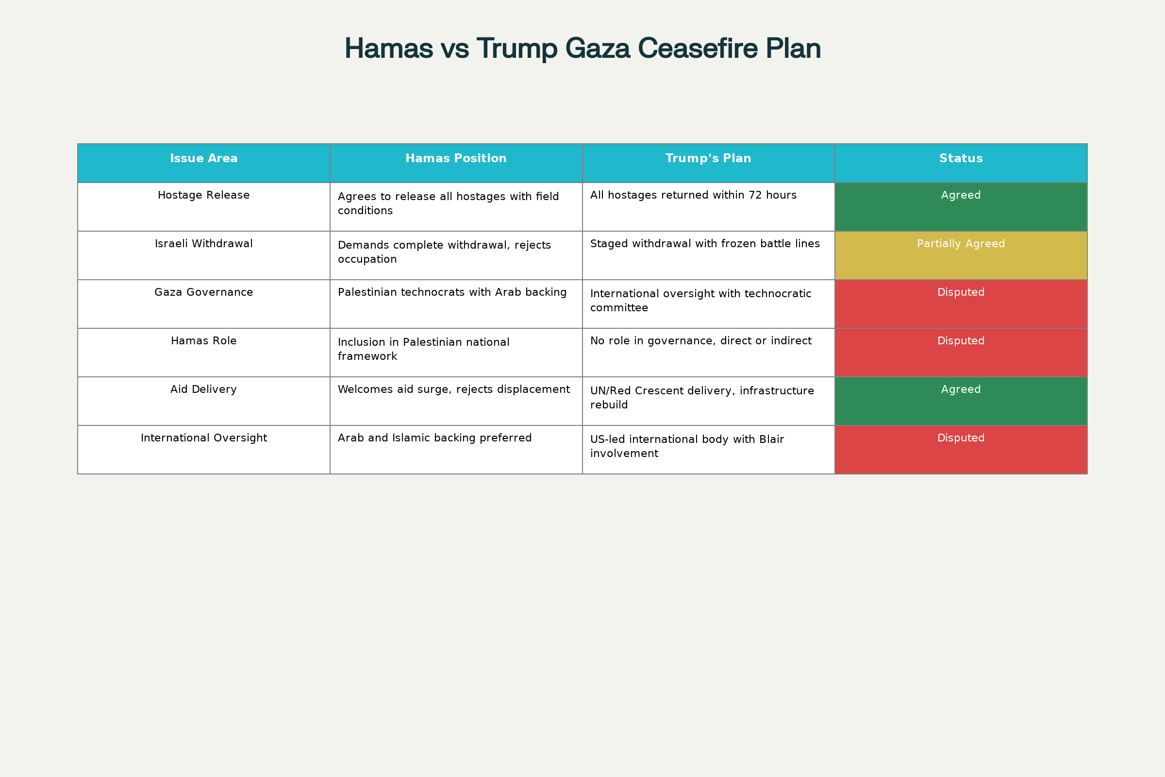 Comparison of Hamas Position vs Trump's Gaza Ceasefire Plan Key Elements