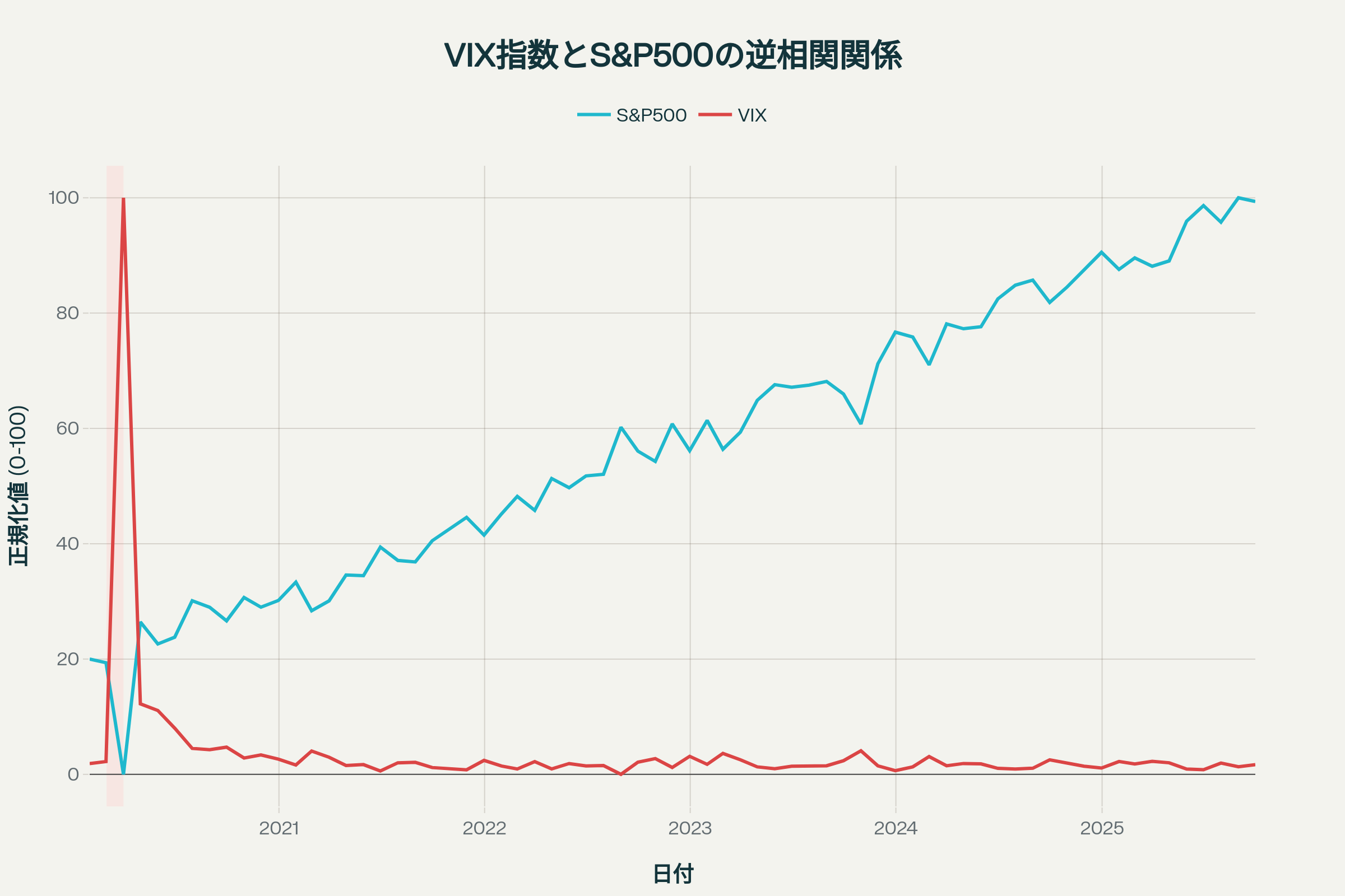 VIX指数とS&P500の逆相関関係