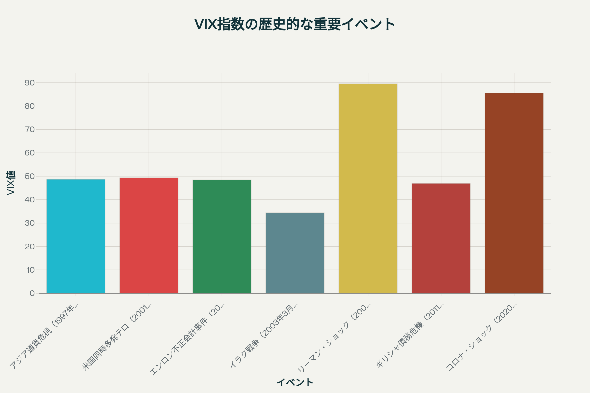 VIX指数の歴史的な重要イベントと数値