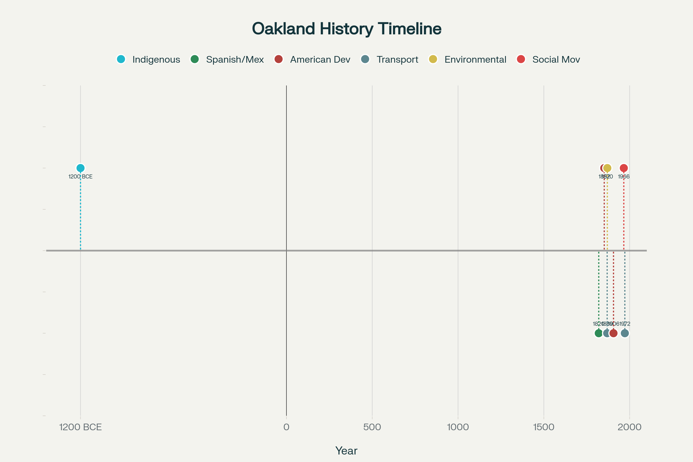 Timeline of Major Events in Oakland's History - From Ancient Ohlone Villages to Modern Transit System