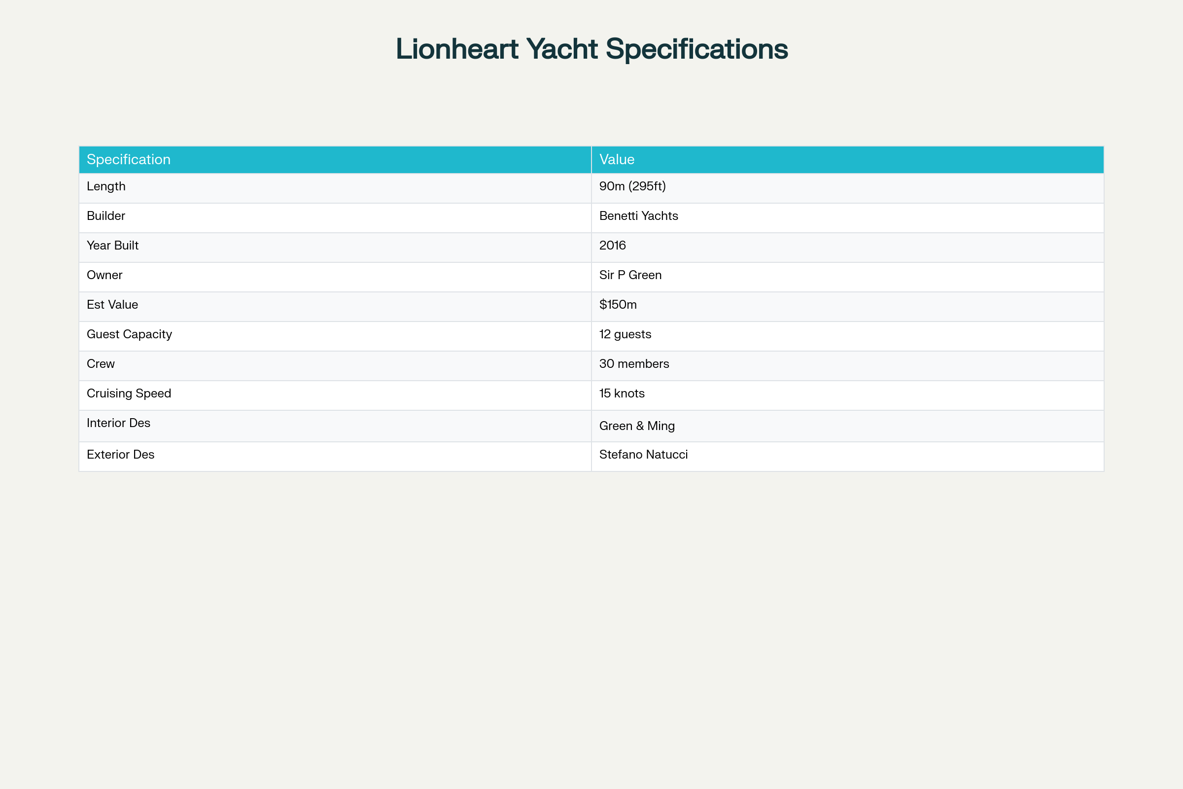 Key Specifications of Philip Green's Lionheart Superyacht