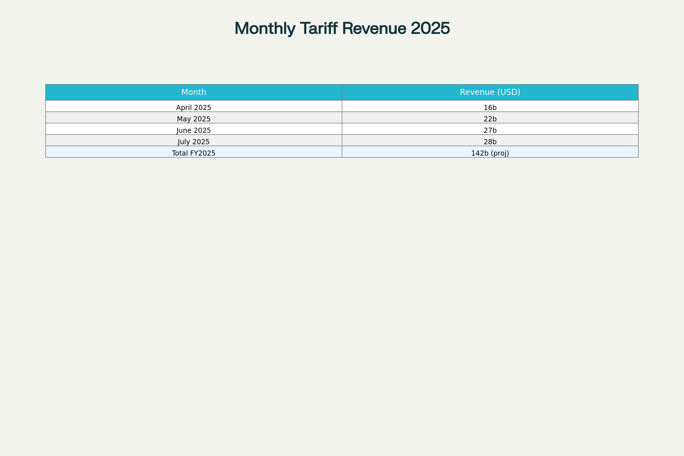 Monthly tariff revenue collected from April 2025 to July 2025 with projected total for fiscal year 2025