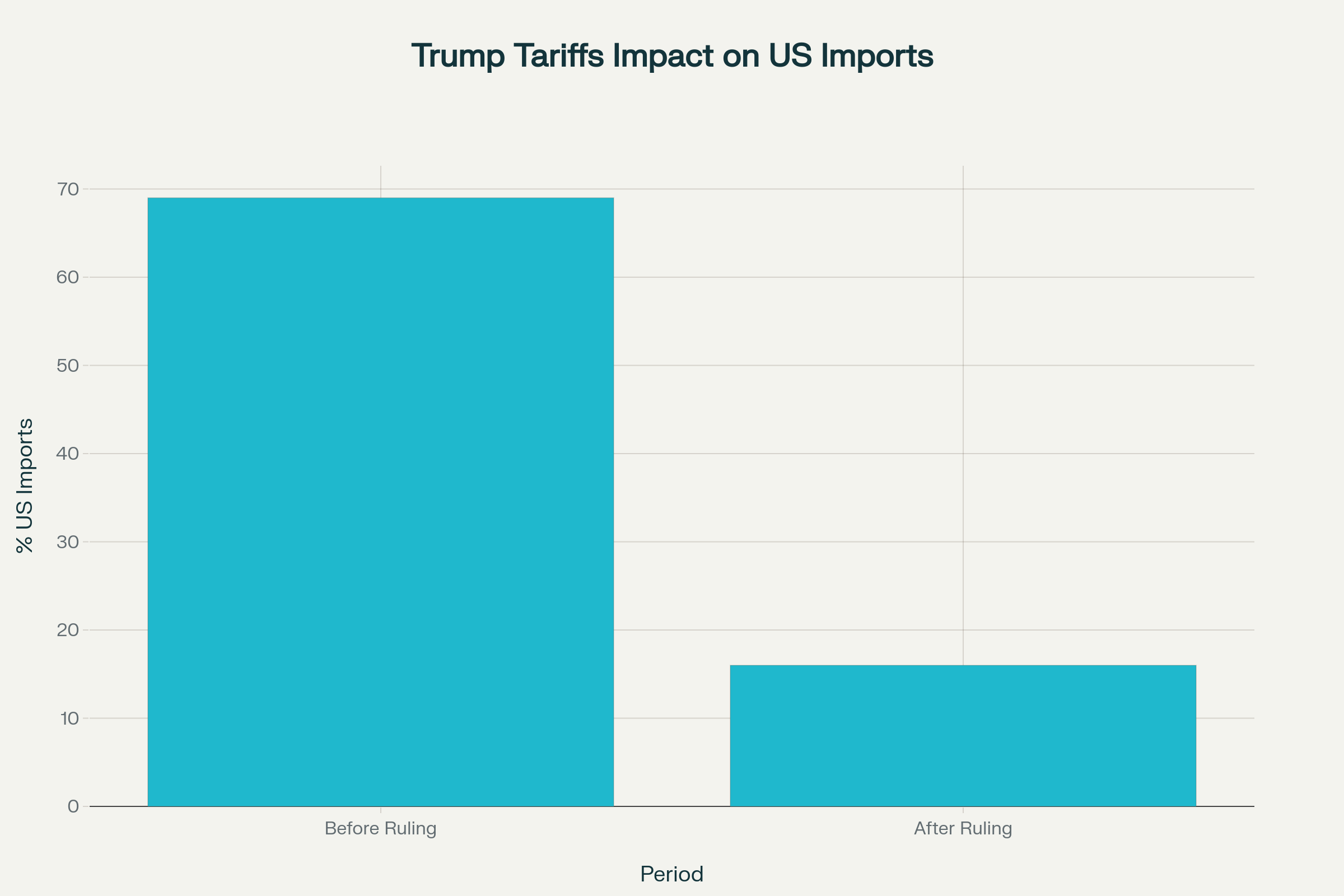 Impact of Trump's tariffs on percentage of US imports affected before and after the court ruling