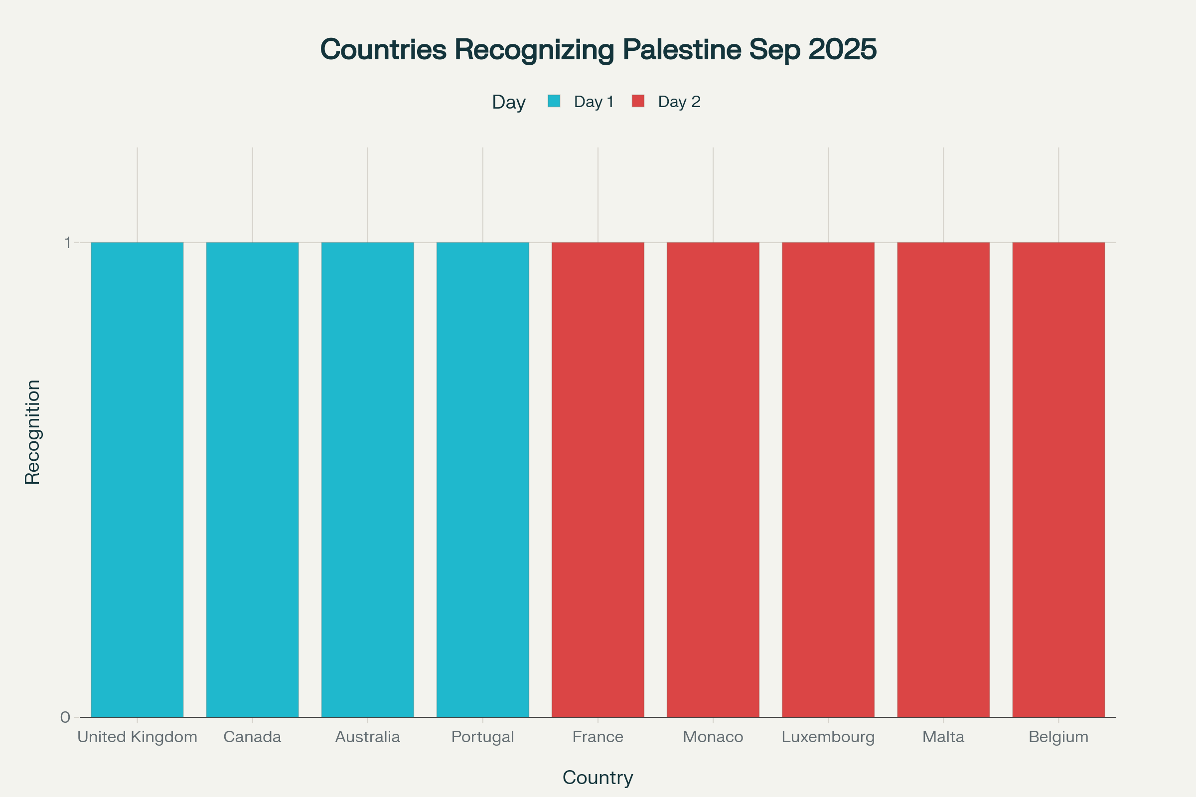 Countries Recognizing Palestinian State in September 2025