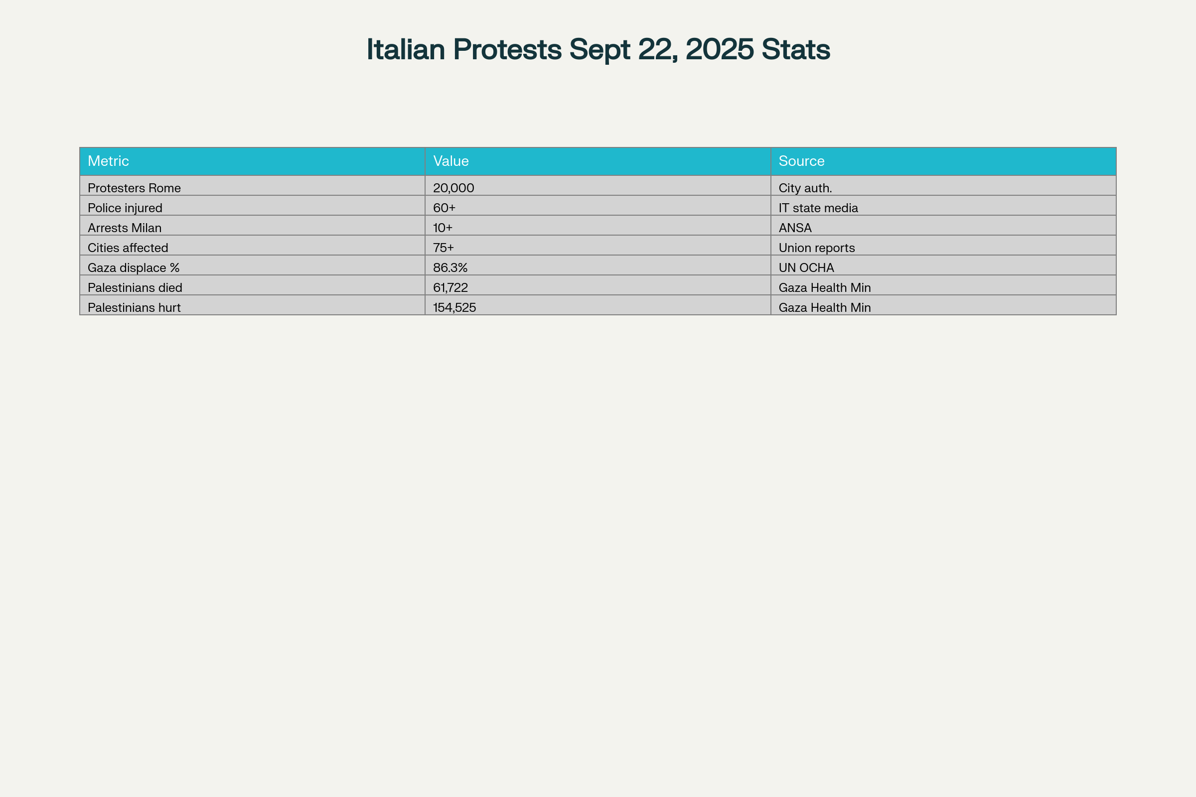 Key Statistics from Italian Pro-Palestinian Protests and Gaza Crisis