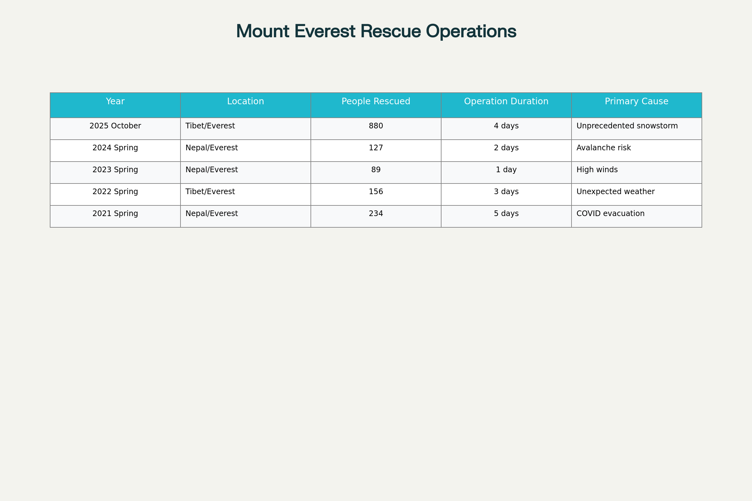 Comparative analysis of major Mount Everest rescue operations from 2021-2025