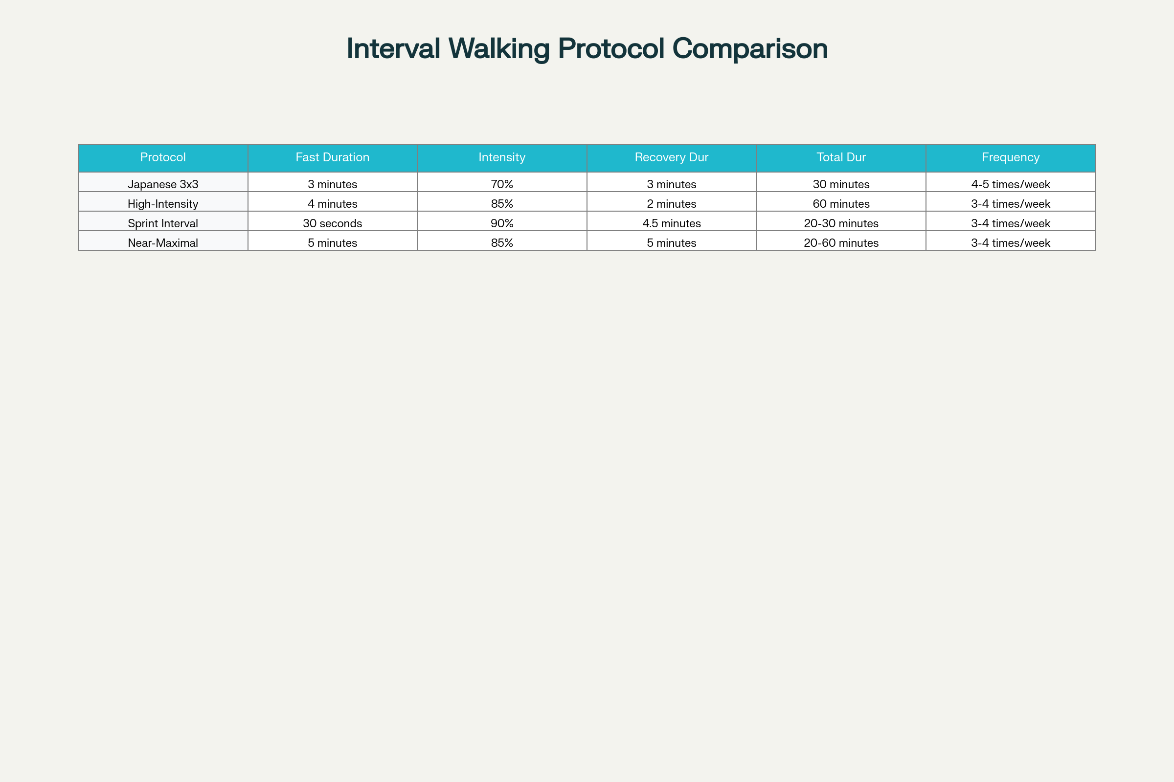 Comparison of Different Interval Walking Training Protocols