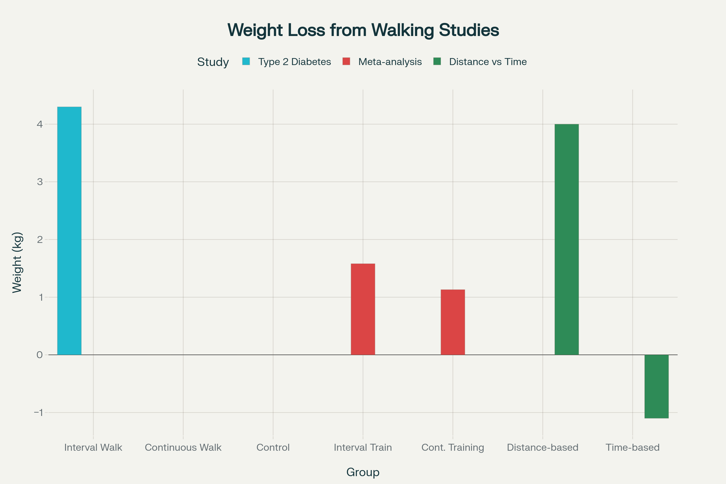 Weight Loss Results from Interval Walking Research Studies