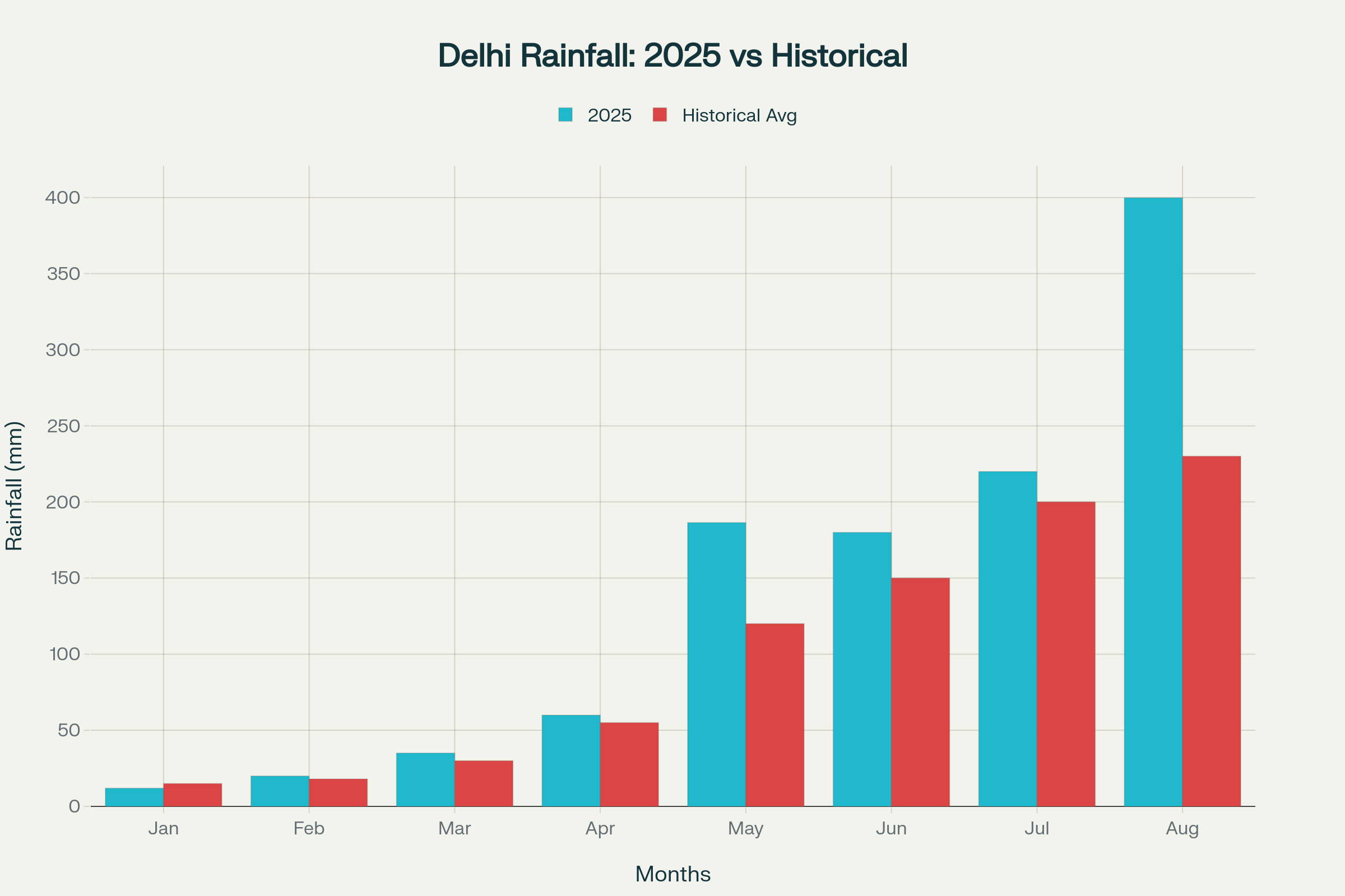 Delhi's Monthly Rainfall in 2025 Compared to Historical Averages (Jan-Aug)