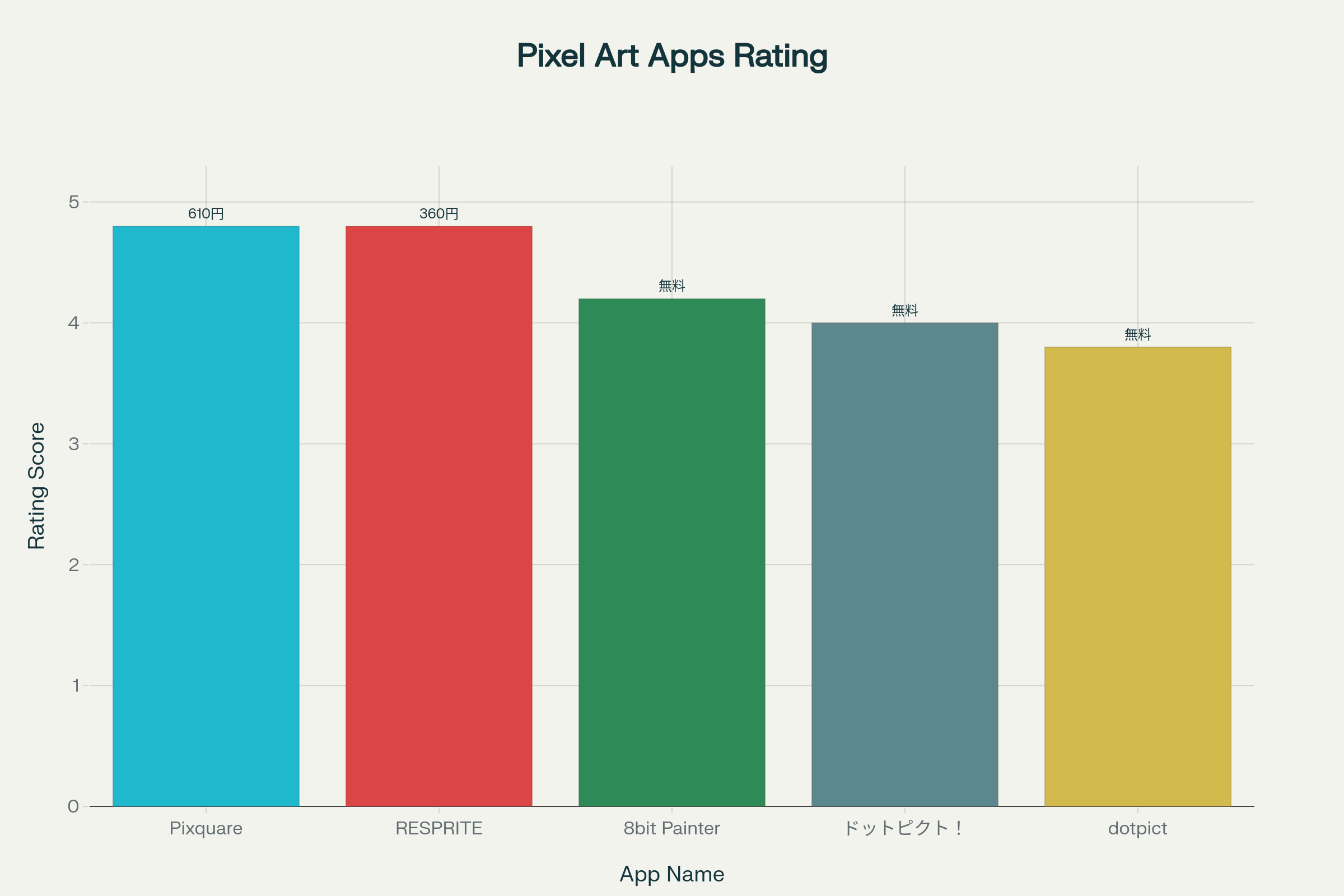 人気ドット絵アプリ5選：評価・価格・特徴比較
