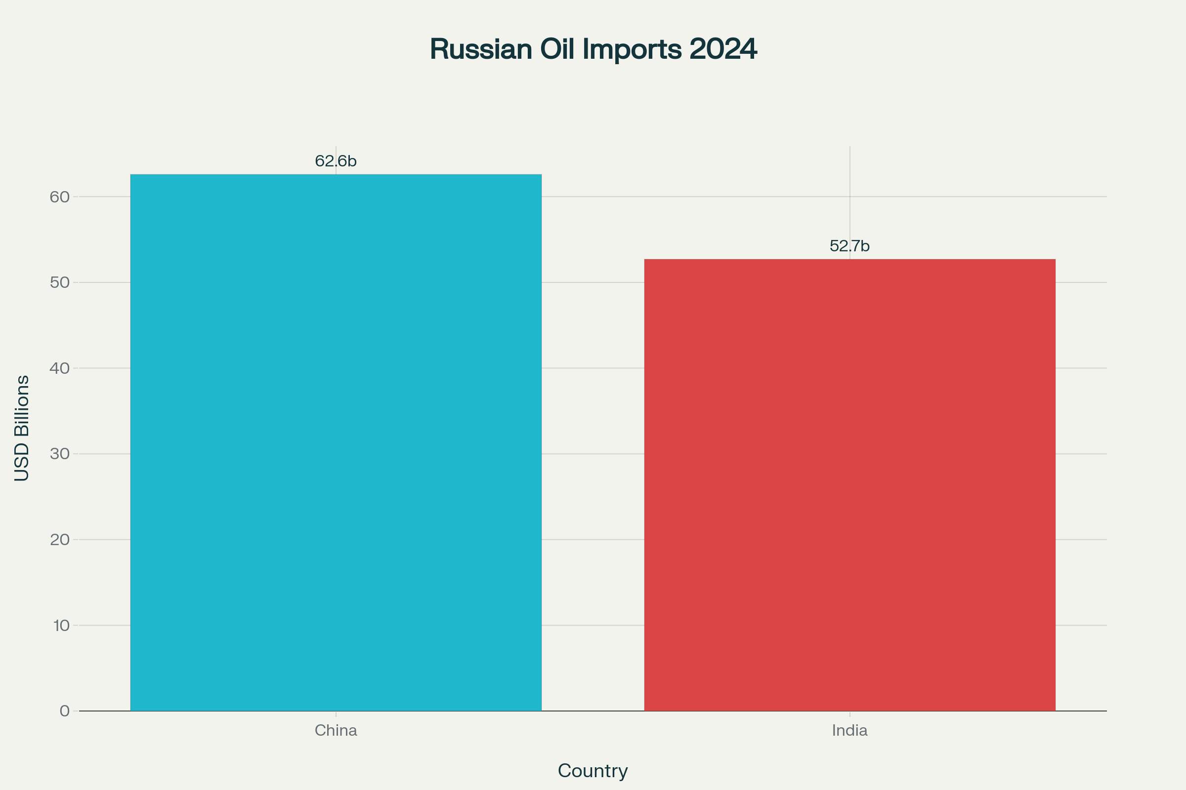 Comparative Russian Oil Imports by India and China in 2024 (USD Billion)