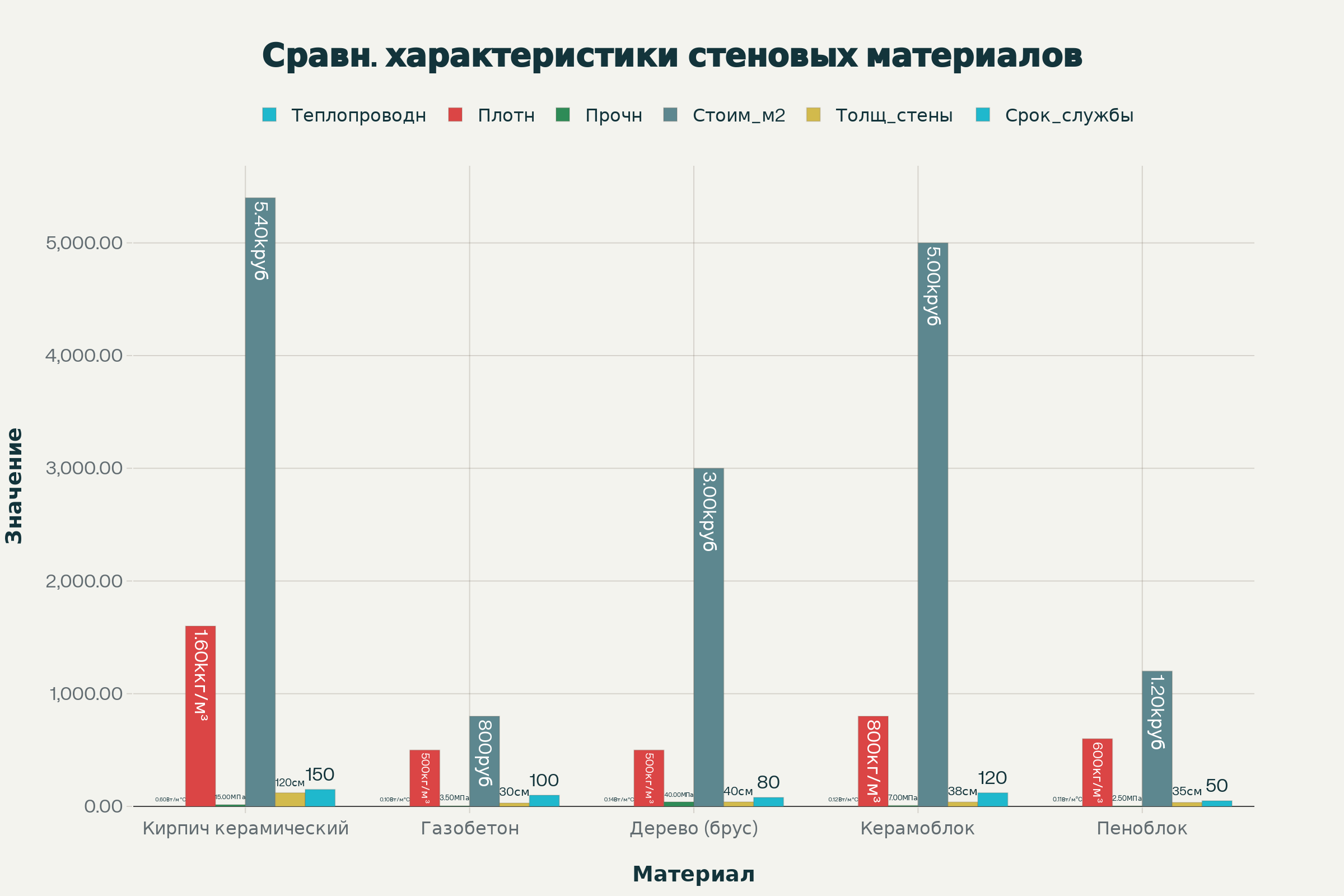 Сравнительная таблица характеристик строительных материалов для стен дома