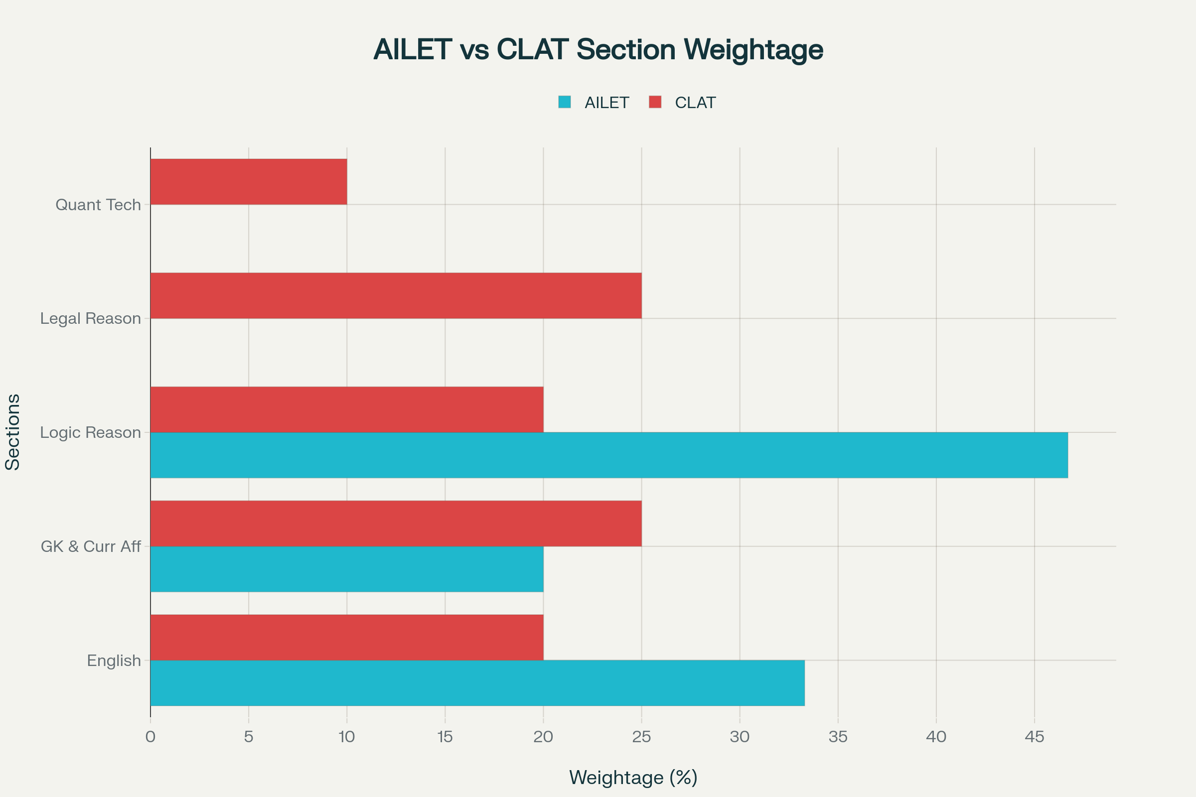 Section-wise weightage comparison between AILET and CLAT