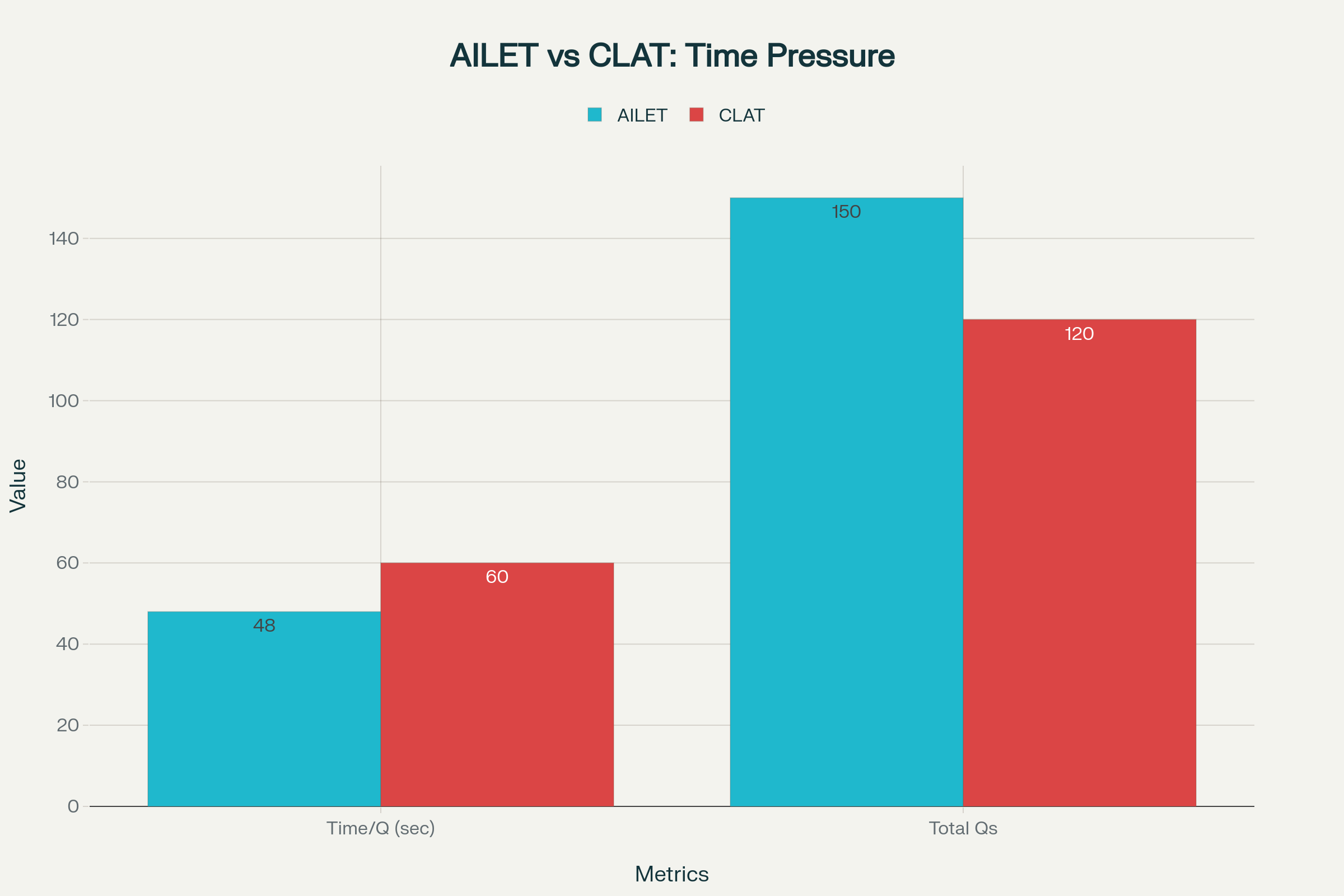 Time pressure comparison between AILET and CLAT