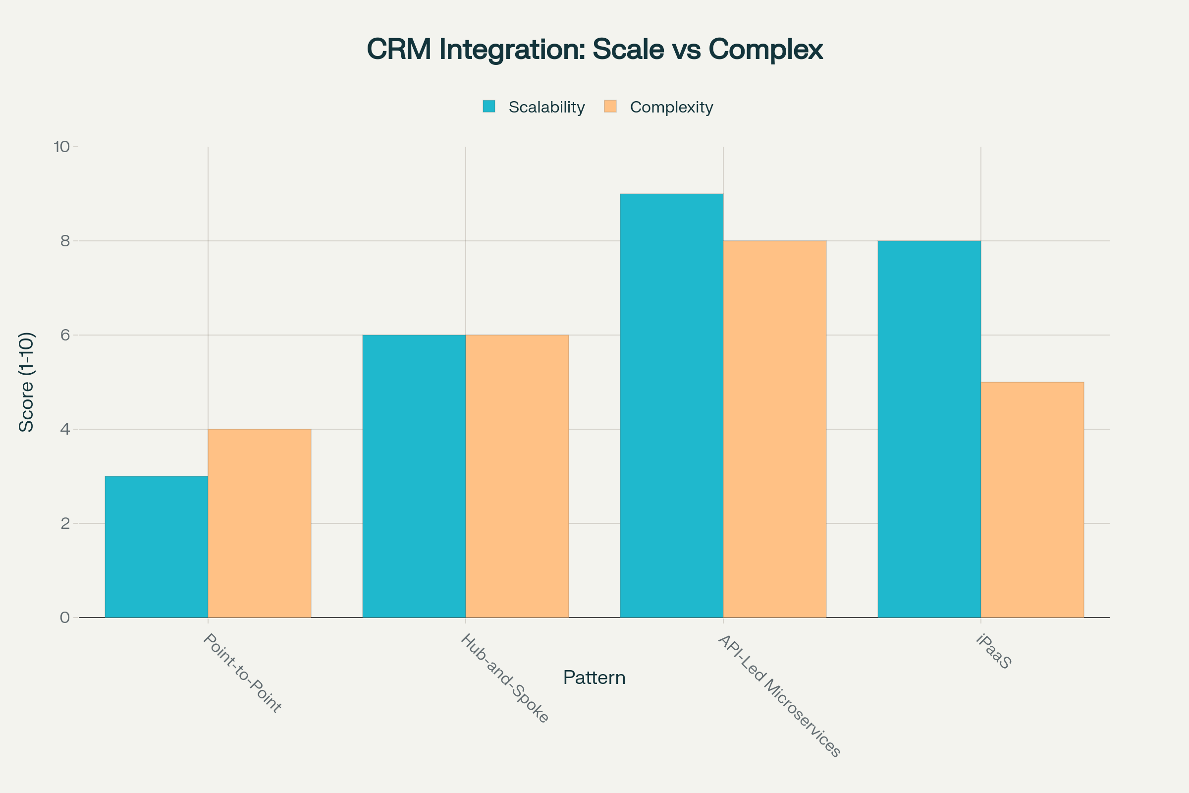 Comparison of common CRM integration patterns by scalability and implementation complexity