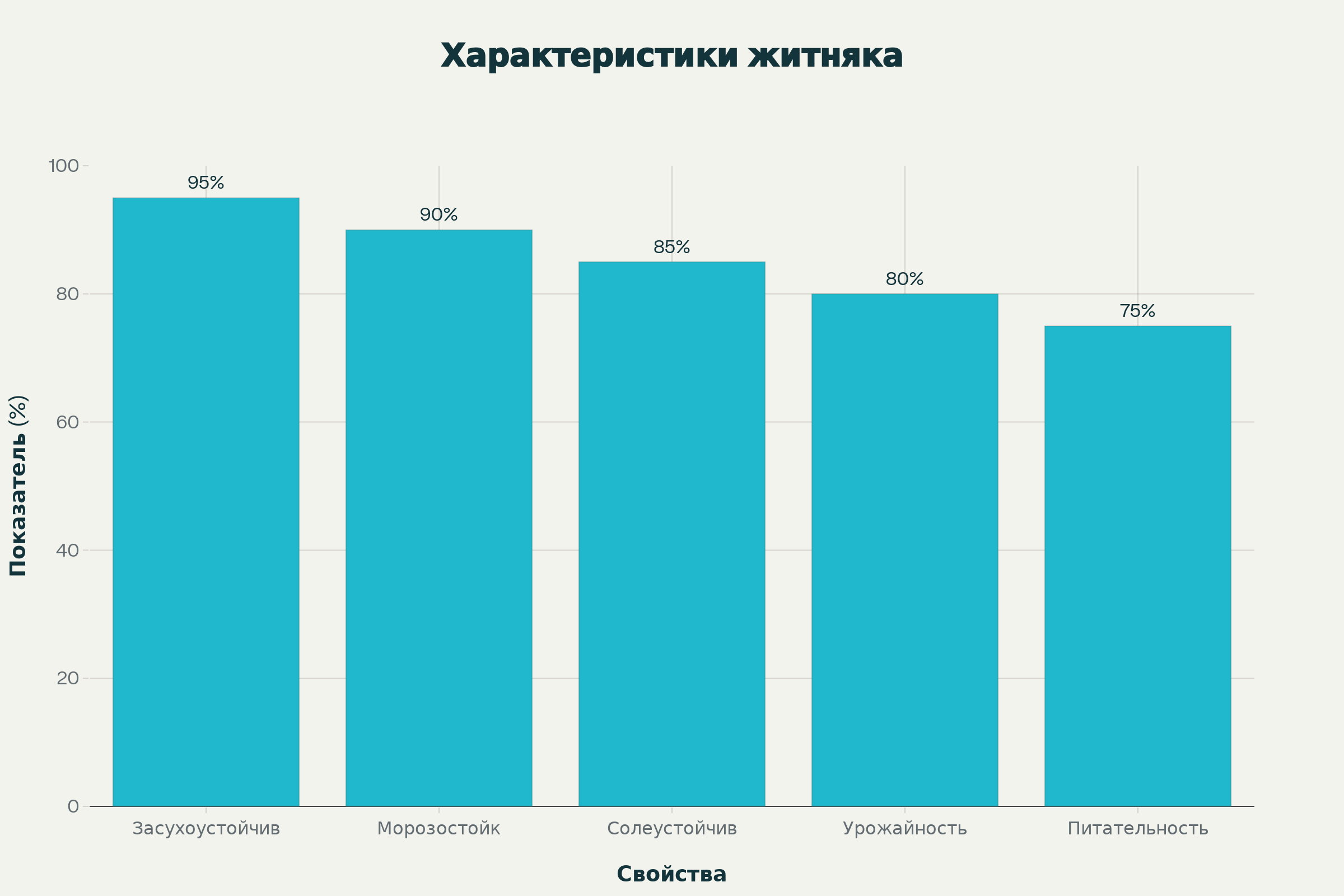 Житняк узкоколосый — основные свойства и применение
