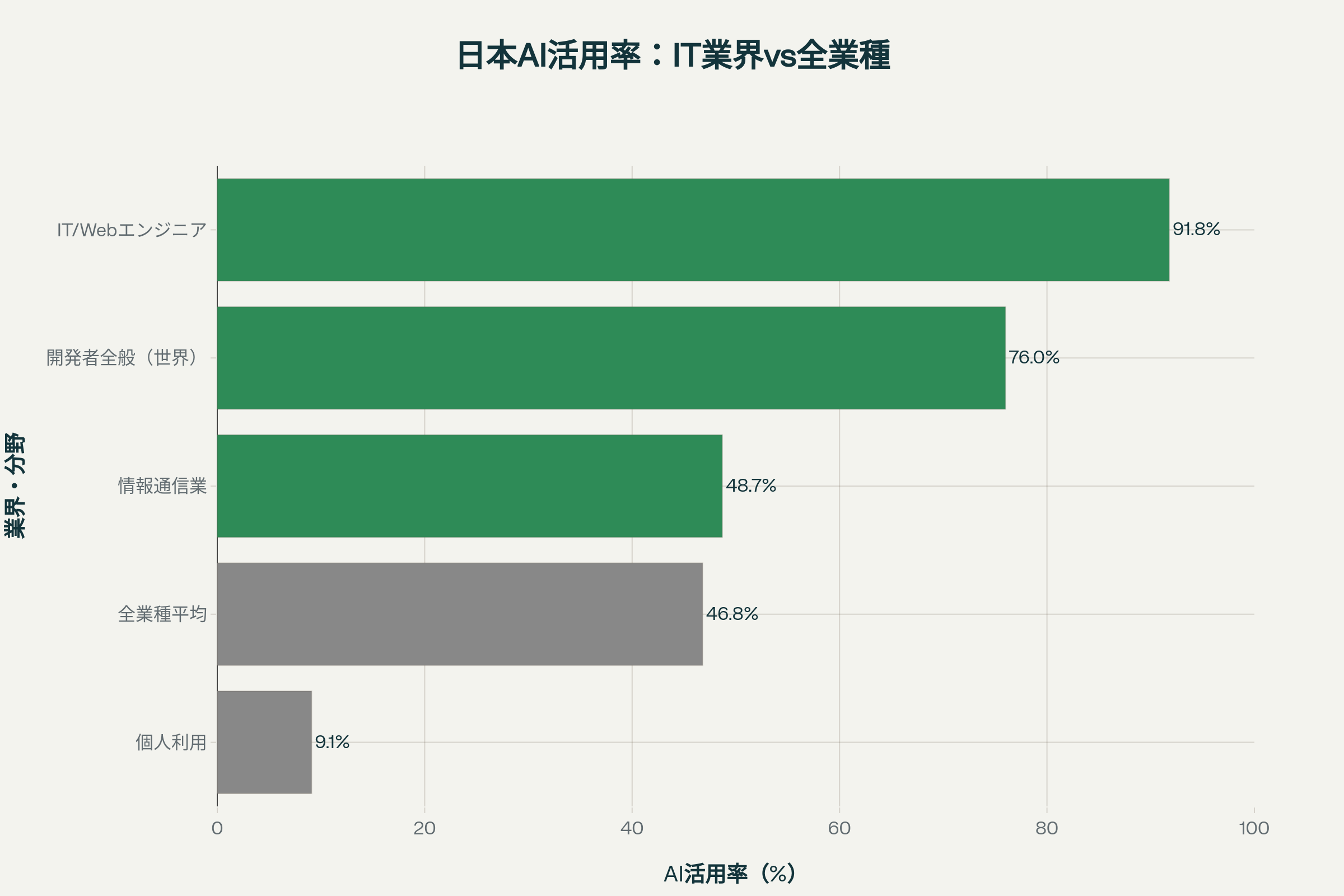 日本におけるIT業界と全業種のAI活用率格差