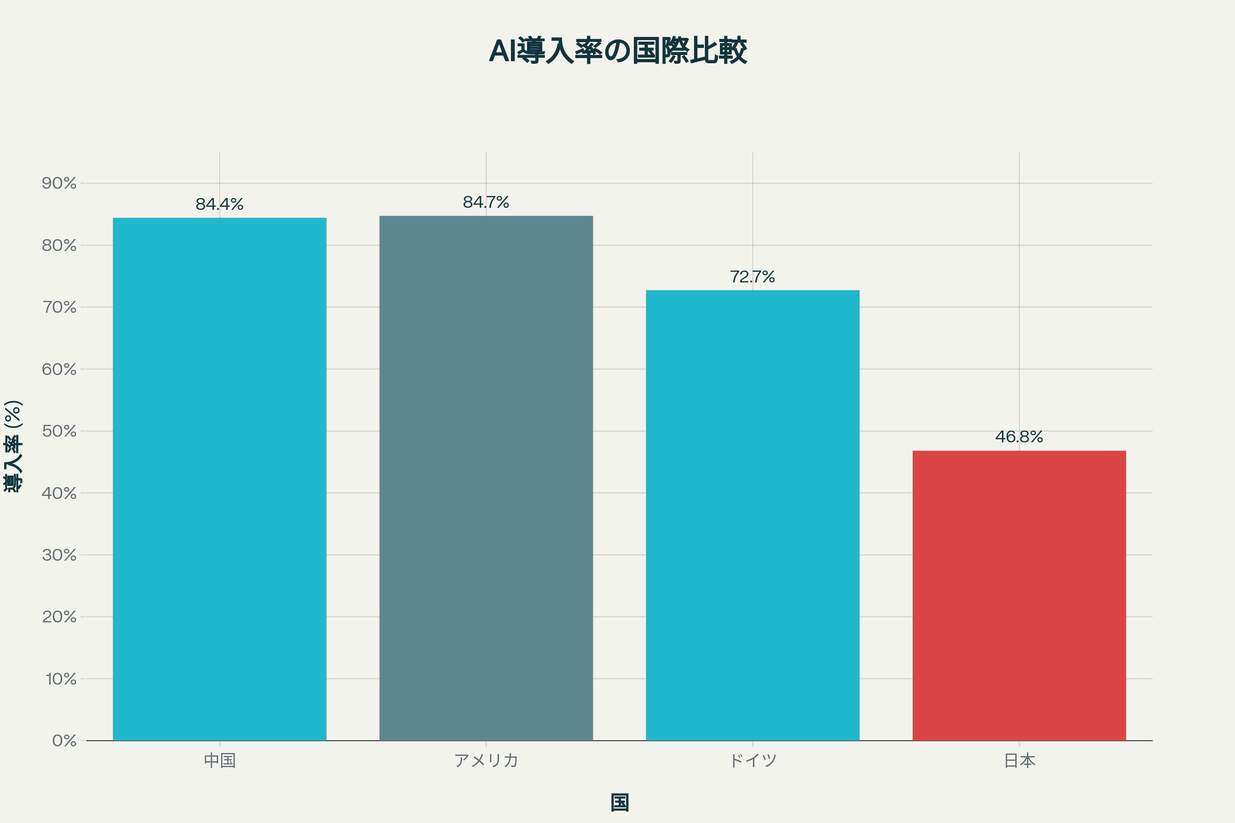 AI導入率の国際比較と日本国内でのAI活用格差を示す複合チャート