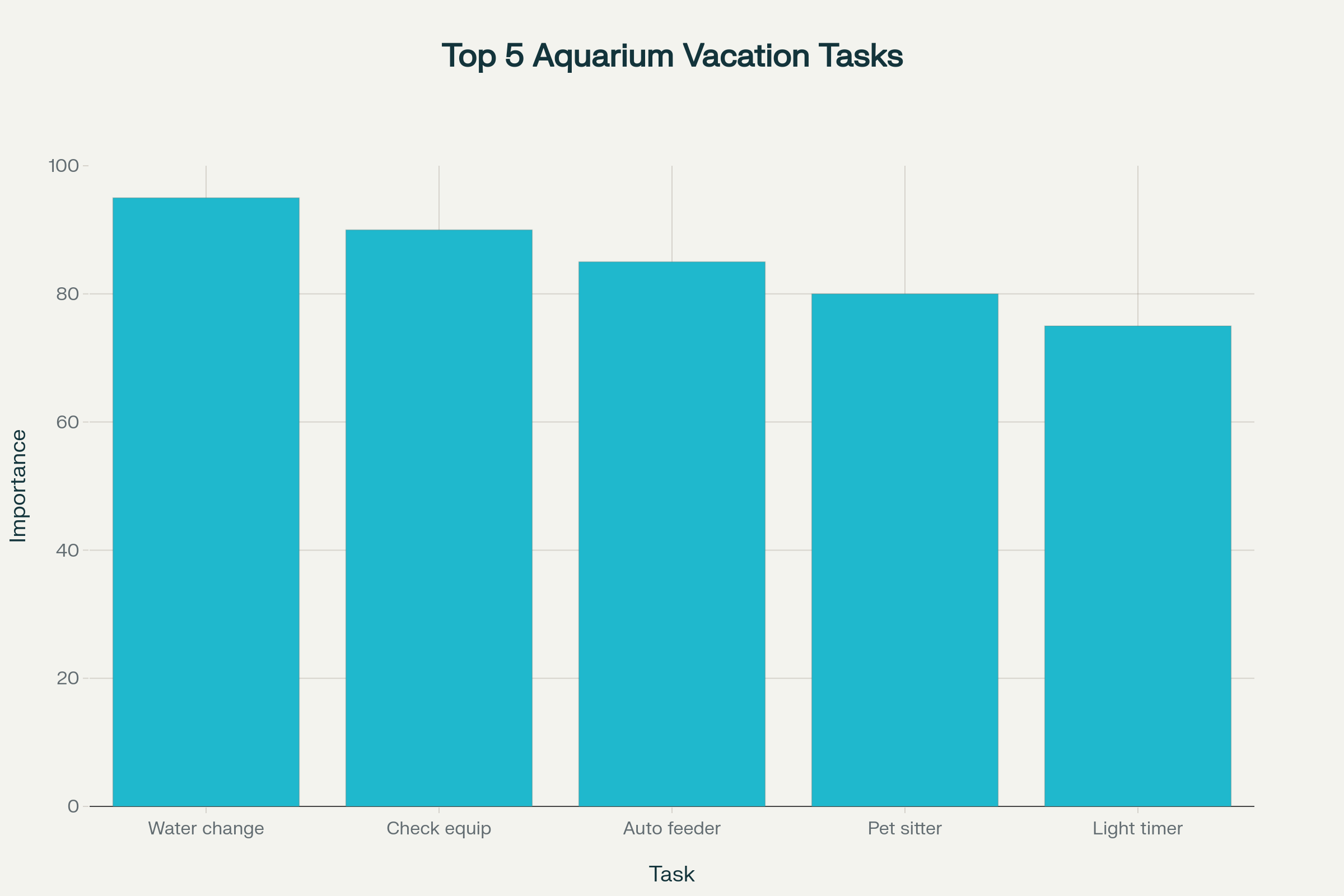 Top 5 Vacation Preparation Tasks for Aquarium Owners by Importance