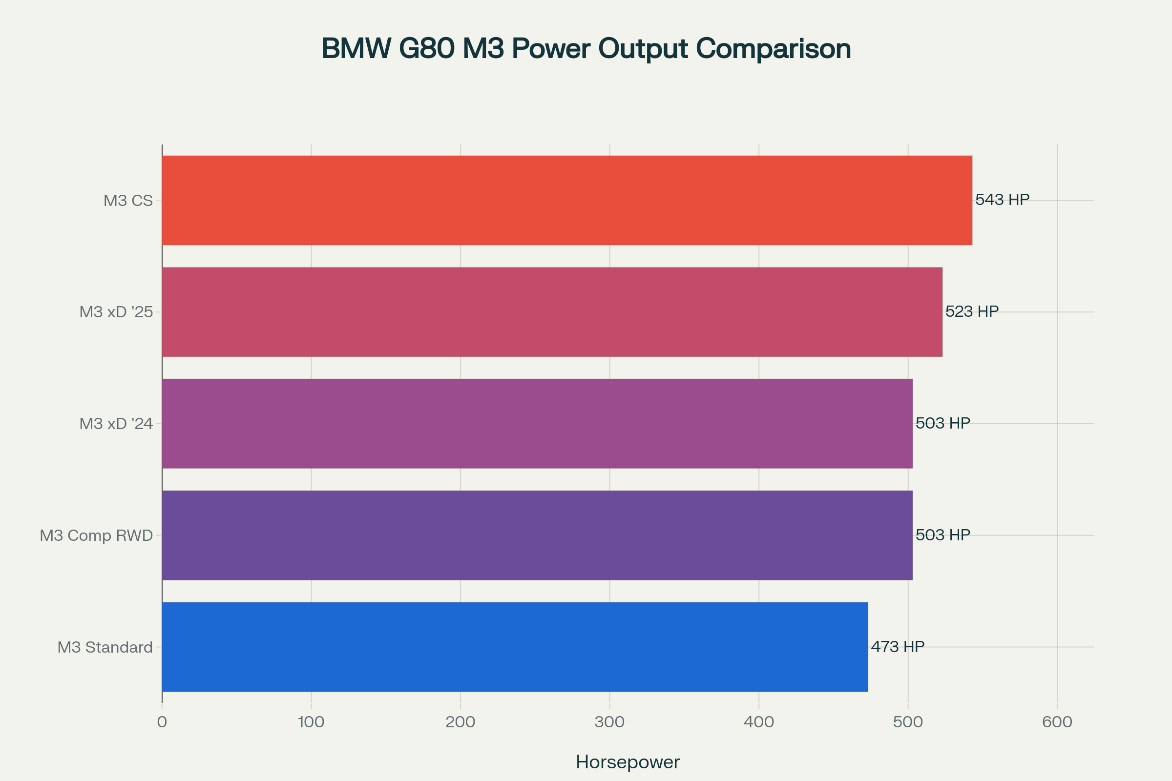Horsepower comparison across all BMW G80 M3 variants, showing the progression from the base model to the high-performance CS variant